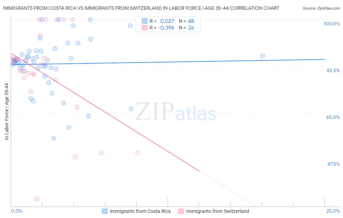 Immigrants from Costa Rica vs Immigrants from Switzerland In Labor Force | Age 35-44