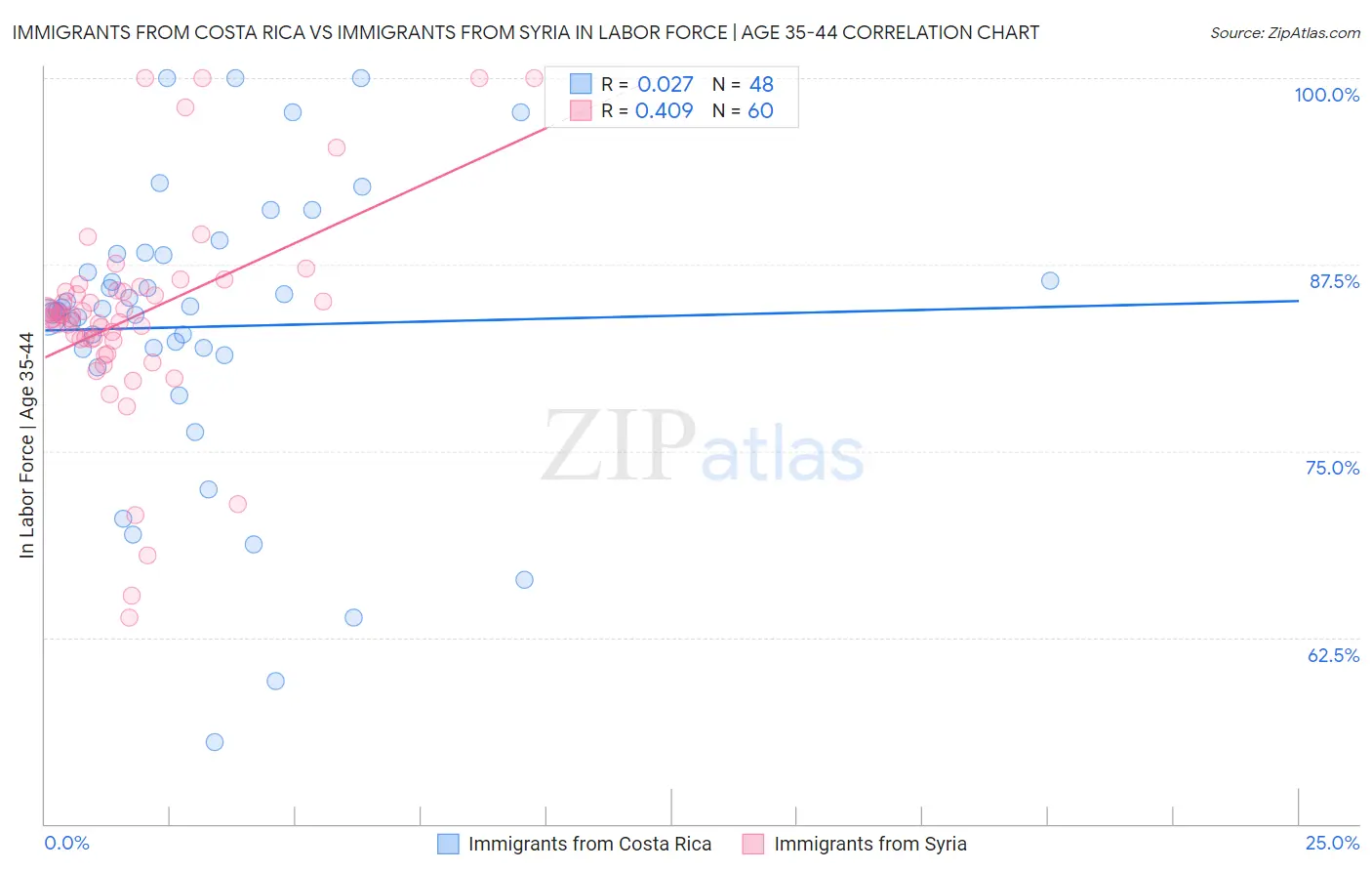 Immigrants from Costa Rica vs Immigrants from Syria In Labor Force | Age 35-44