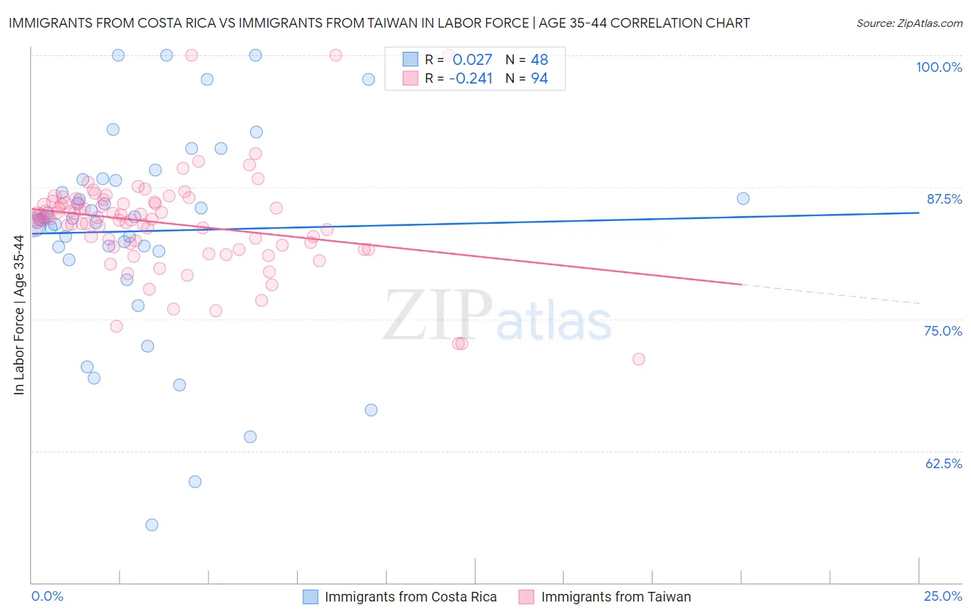Immigrants from Costa Rica vs Immigrants from Taiwan In Labor Force | Age 35-44