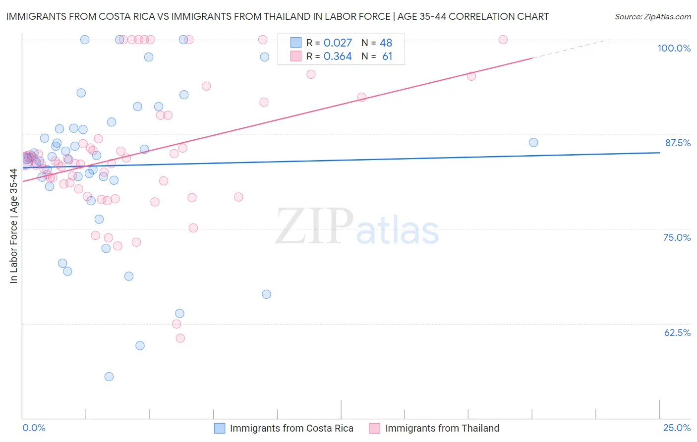 Immigrants from Costa Rica vs Immigrants from Thailand In Labor Force | Age 35-44