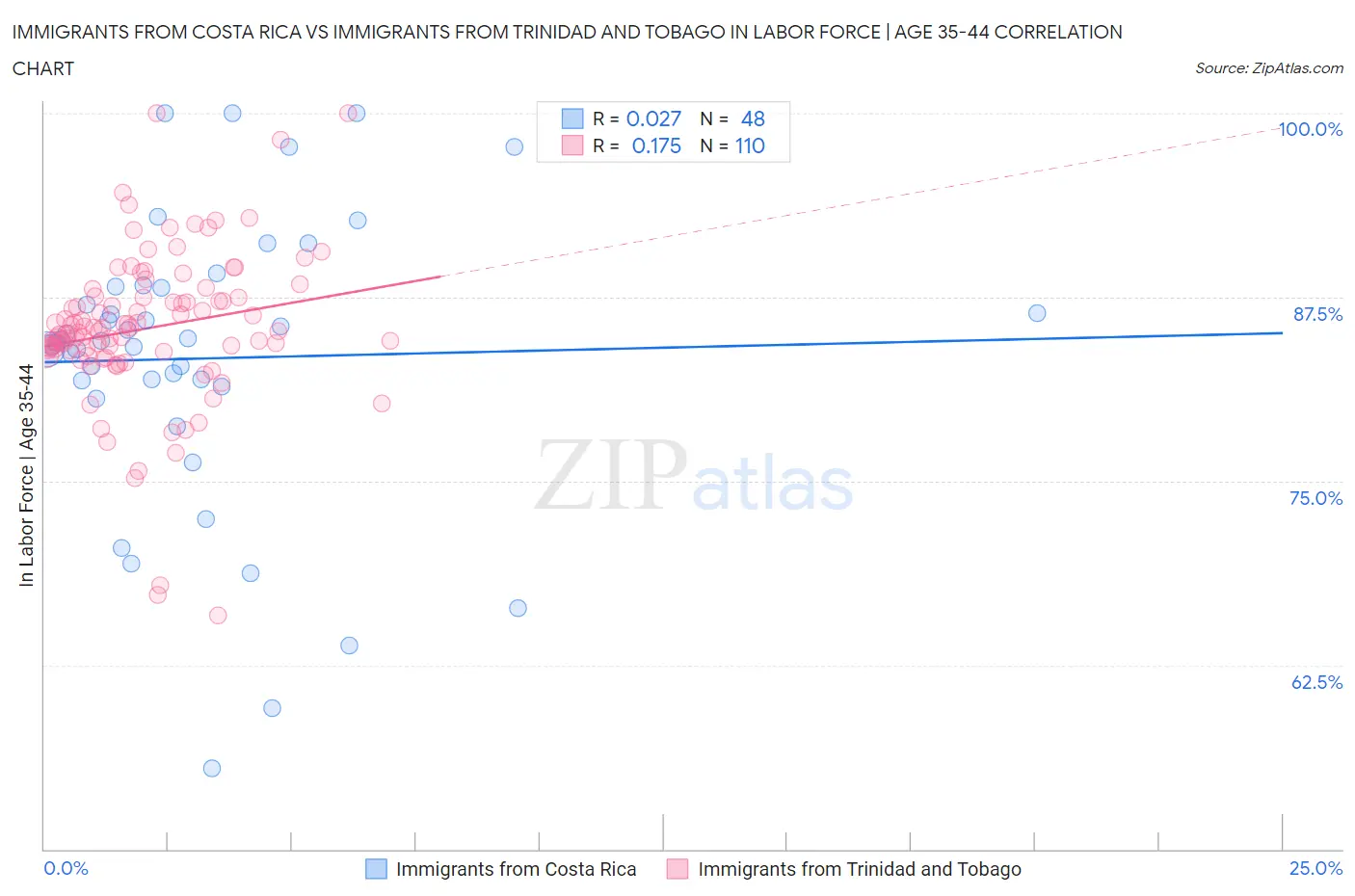 Immigrants from Costa Rica vs Immigrants from Trinidad and Tobago In Labor Force | Age 35-44