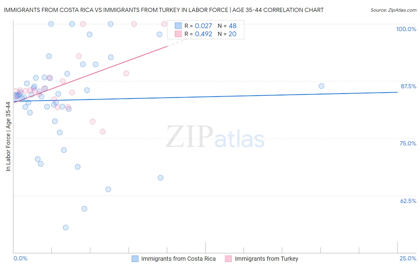 Immigrants from Costa Rica vs Immigrants from Turkey In Labor Force | Age 35-44
