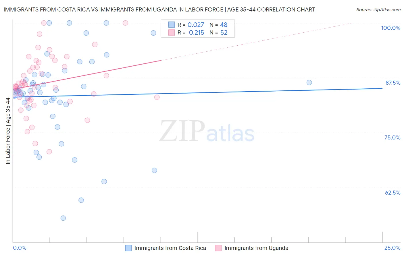Immigrants from Costa Rica vs Immigrants from Uganda In Labor Force | Age 35-44