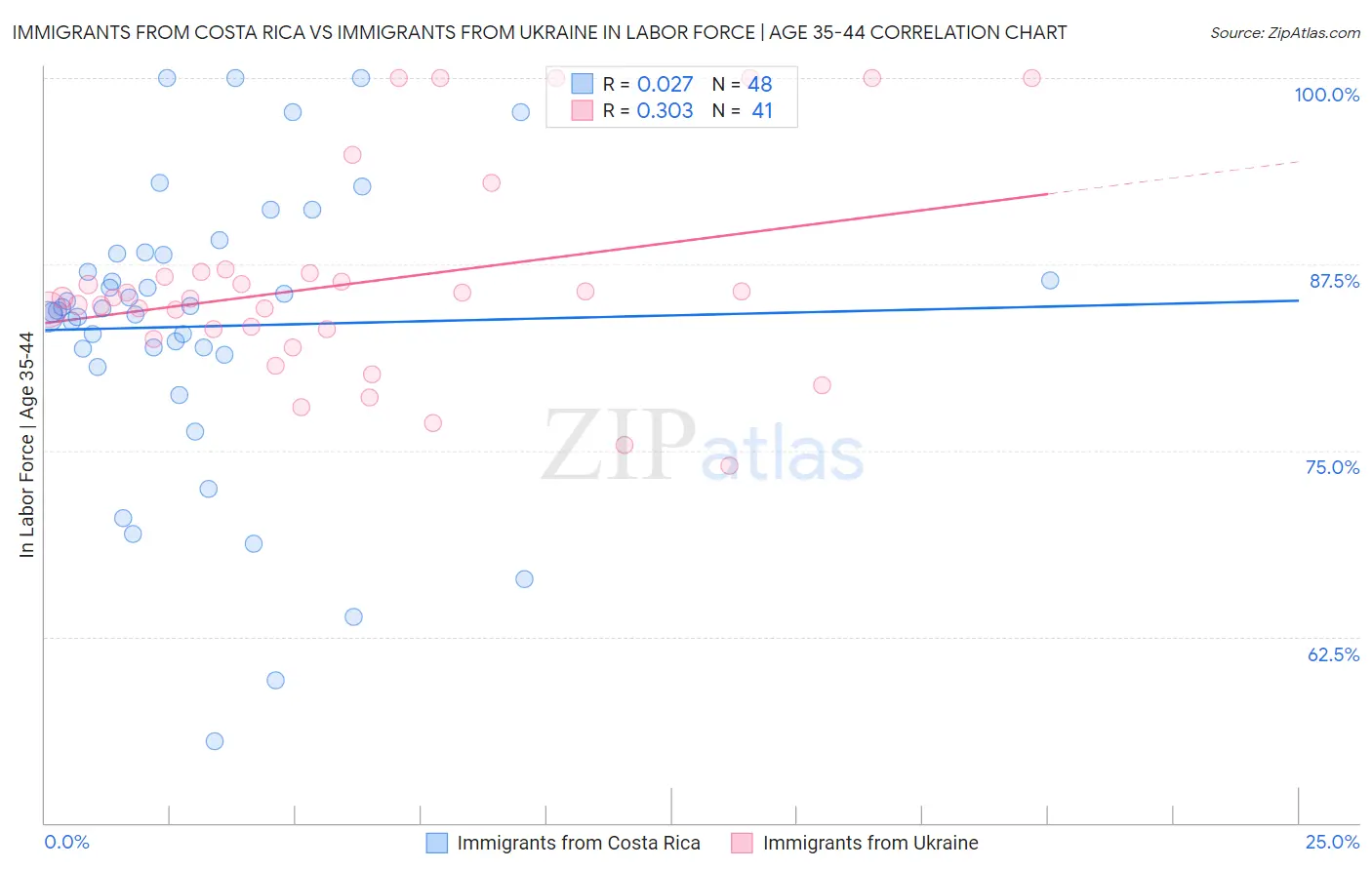 Immigrants from Costa Rica vs Immigrants from Ukraine In Labor Force | Age 35-44