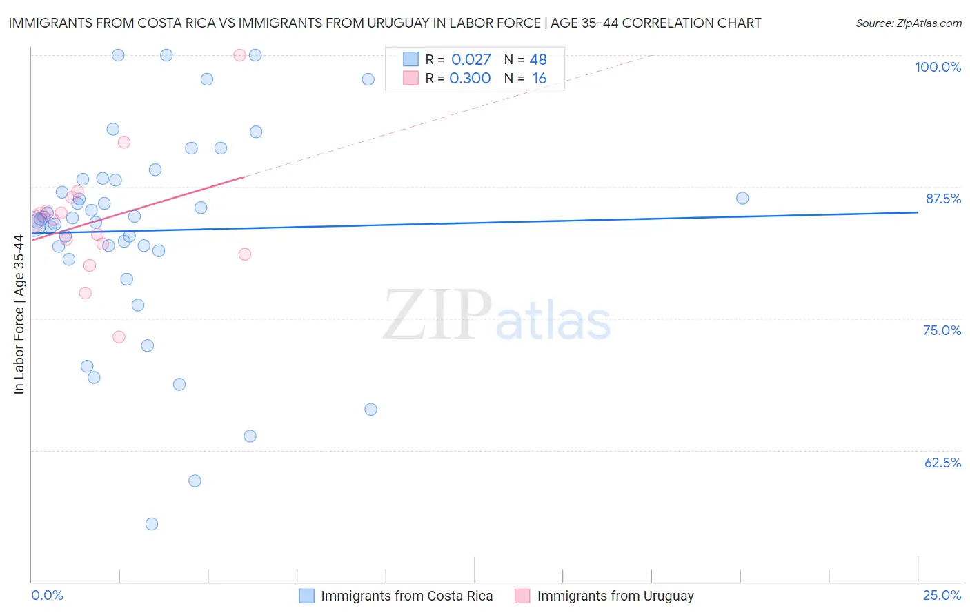Immigrants from Costa Rica vs Immigrants from Uruguay In Labor Force | Age 35-44