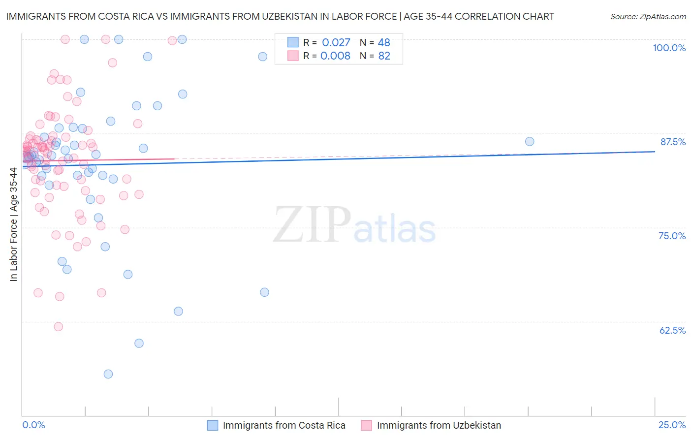 Immigrants from Costa Rica vs Immigrants from Uzbekistan In Labor Force | Age 35-44