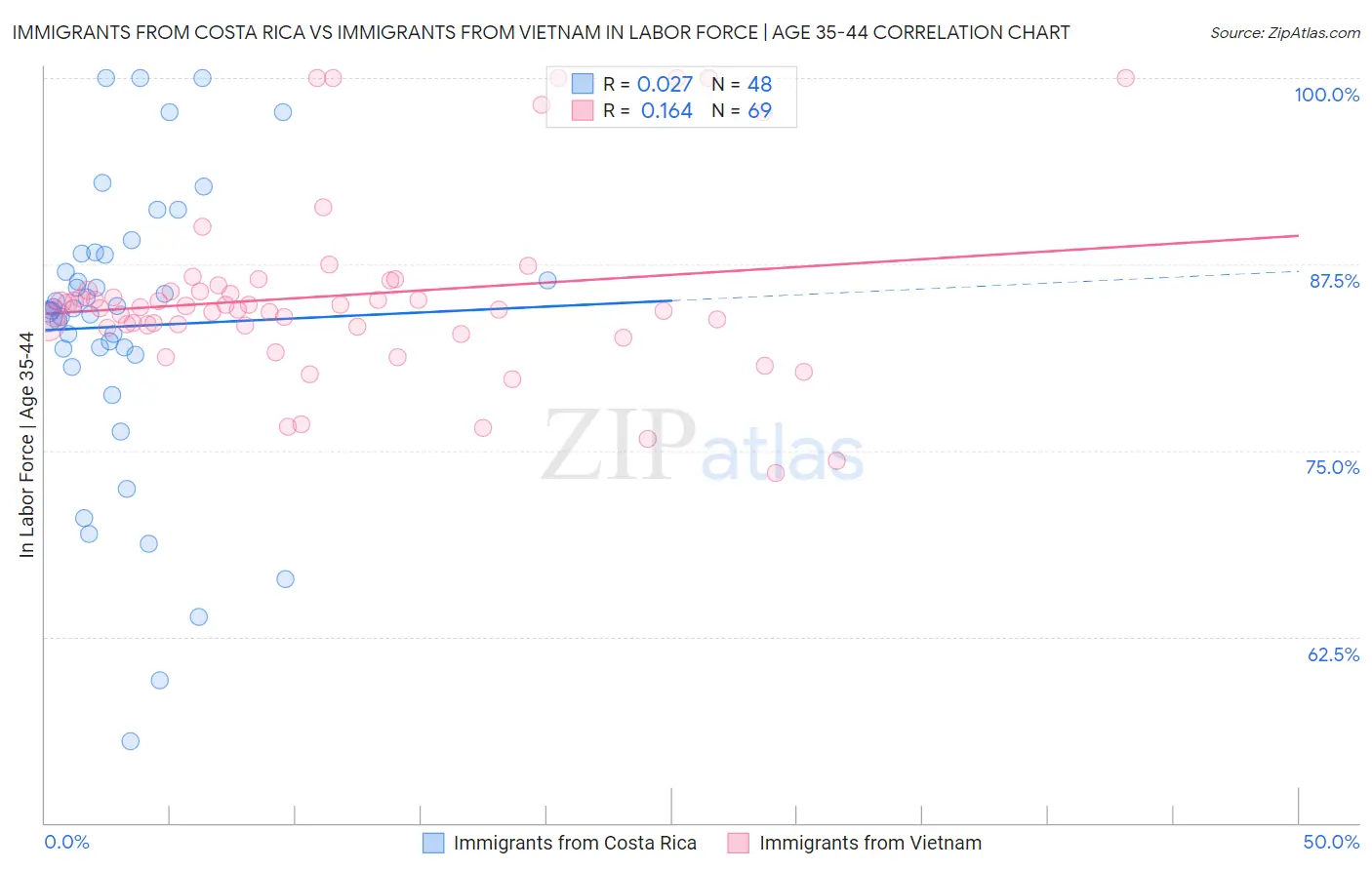 Immigrants from Costa Rica vs Immigrants from Vietnam In Labor Force | Age 35-44
