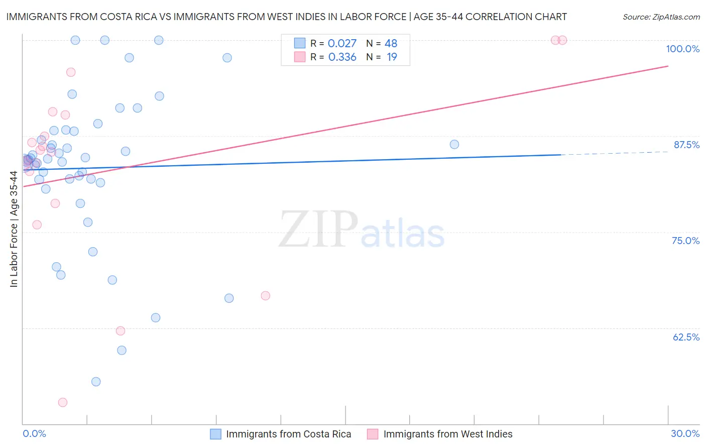 Immigrants from Costa Rica vs Immigrants from West Indies In Labor Force | Age 35-44
