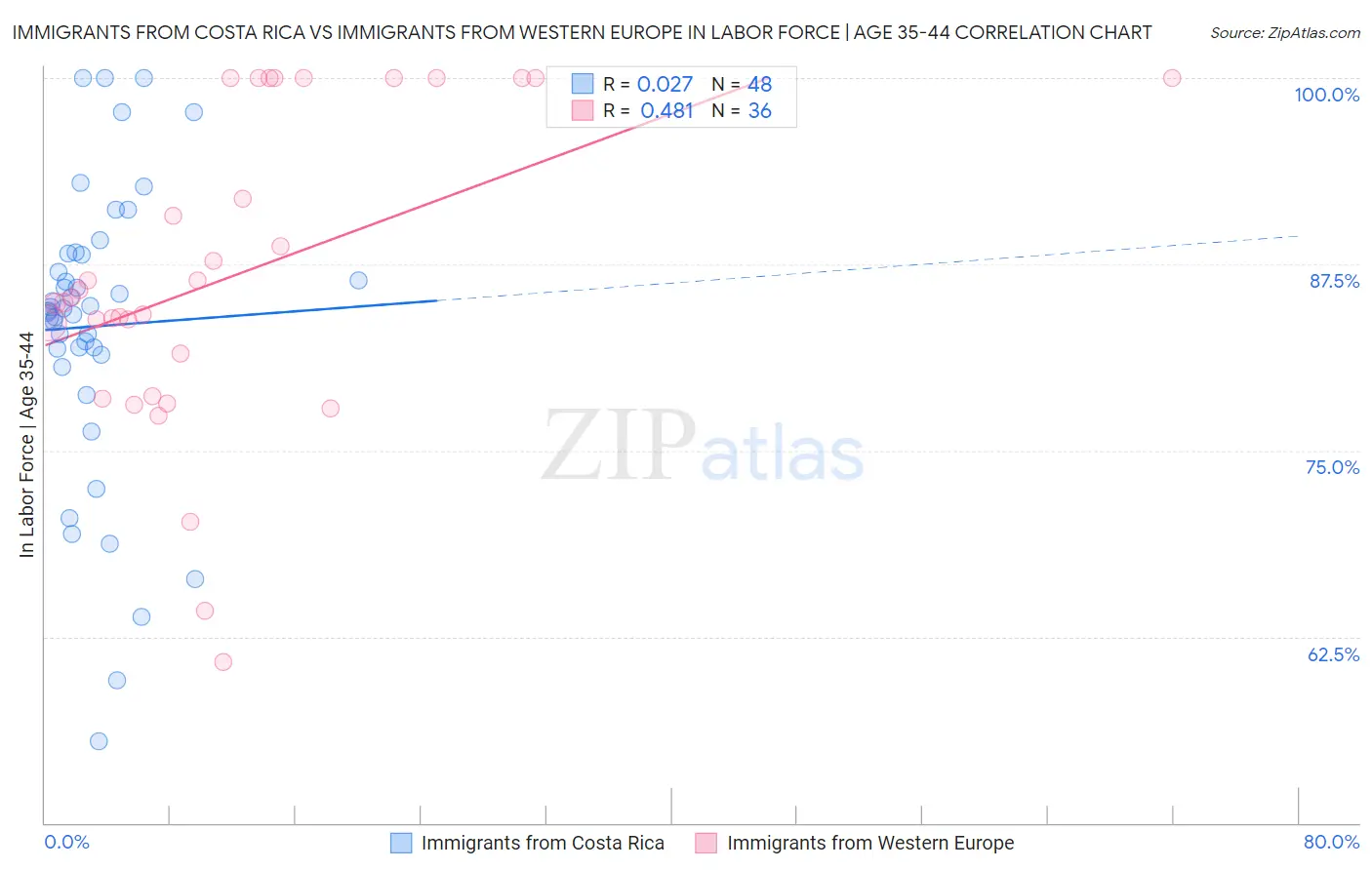 Immigrants from Costa Rica vs Immigrants from Western Europe In Labor Force | Age 35-44