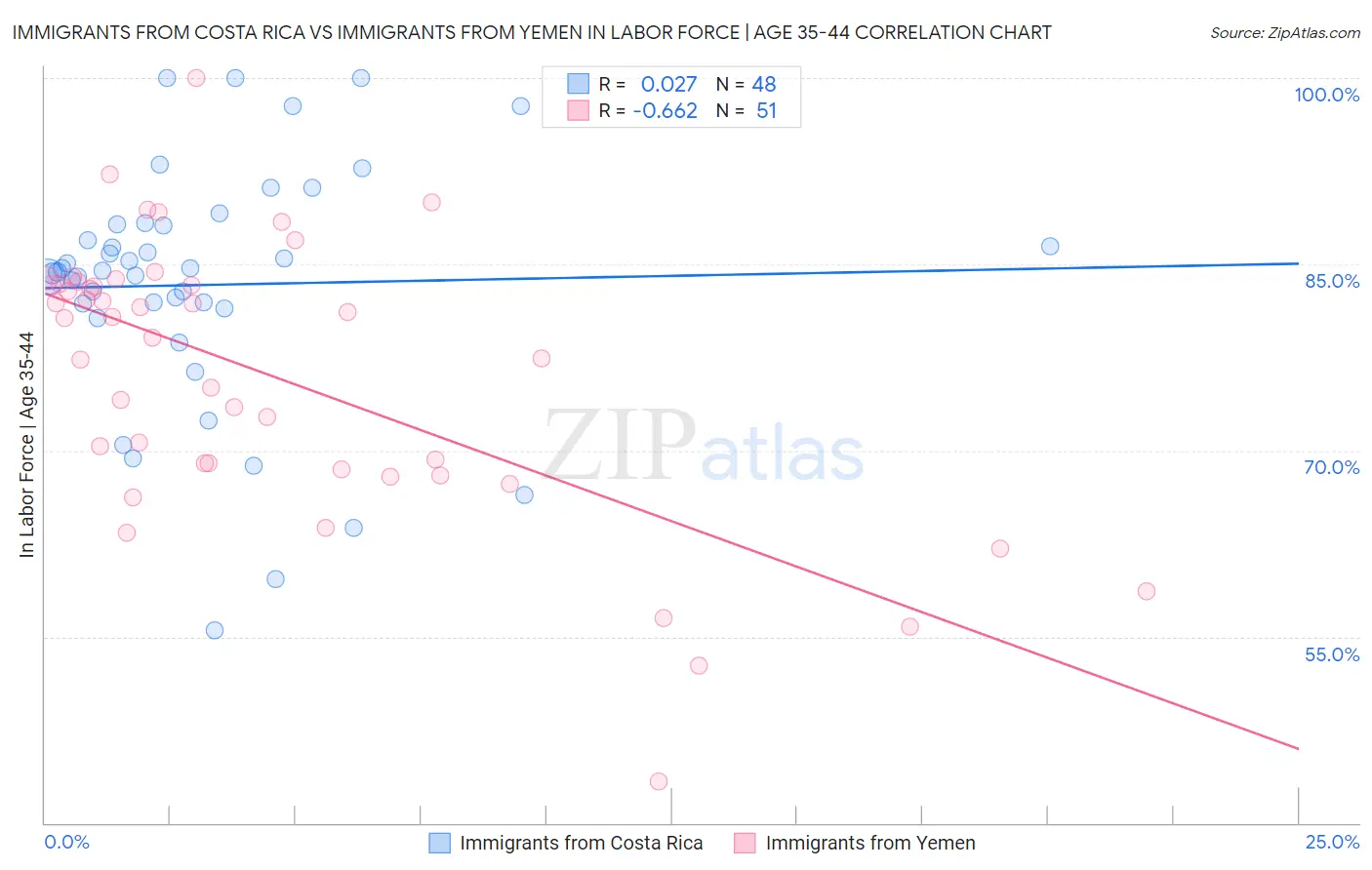 Immigrants from Costa Rica vs Immigrants from Yemen In Labor Force | Age 35-44