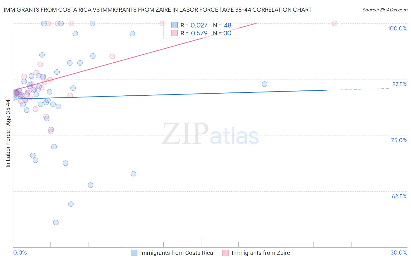 Immigrants from Costa Rica vs Immigrants from Zaire In Labor Force | Age 35-44