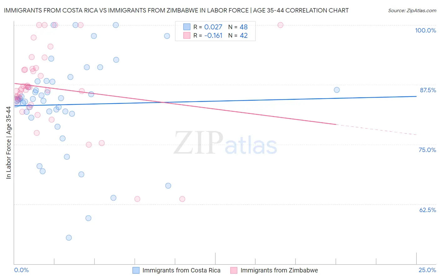 Immigrants from Costa Rica vs Immigrants from Zimbabwe In Labor Force | Age 35-44