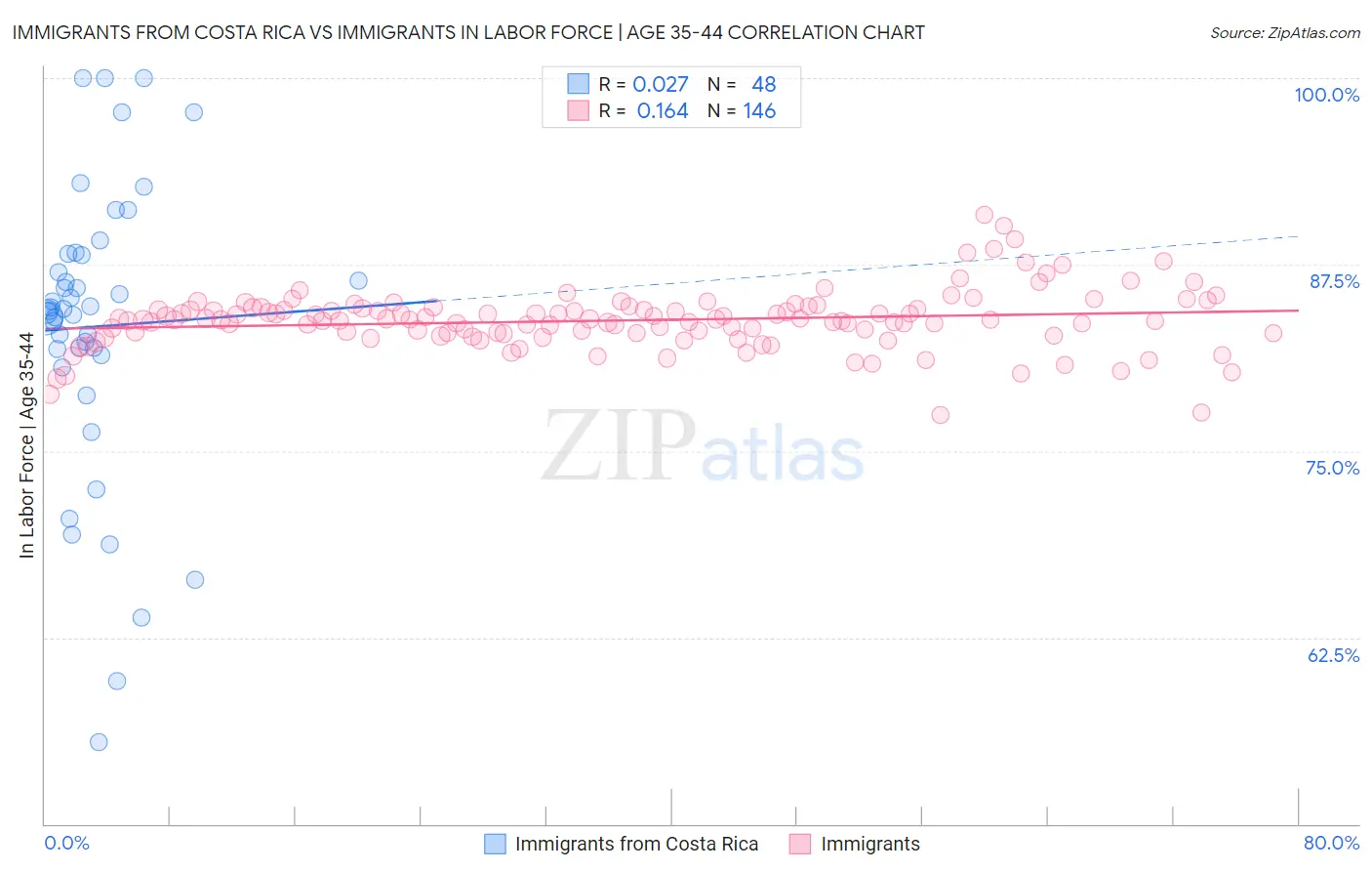 Immigrants from Costa Rica vs Immigrants In Labor Force | Age 35-44