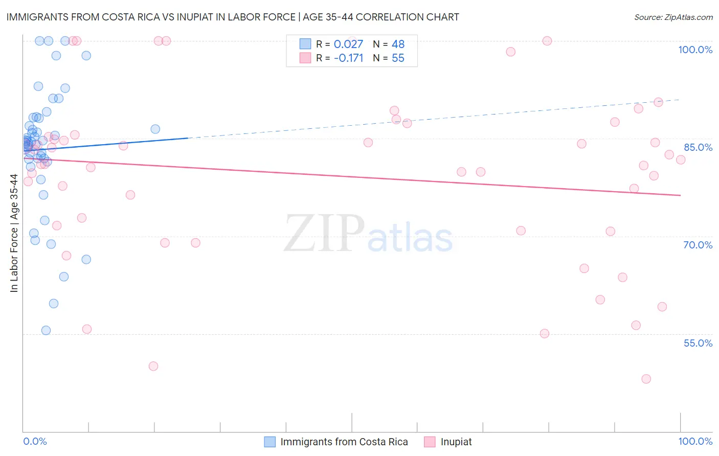 Immigrants from Costa Rica vs Inupiat In Labor Force | Age 35-44
