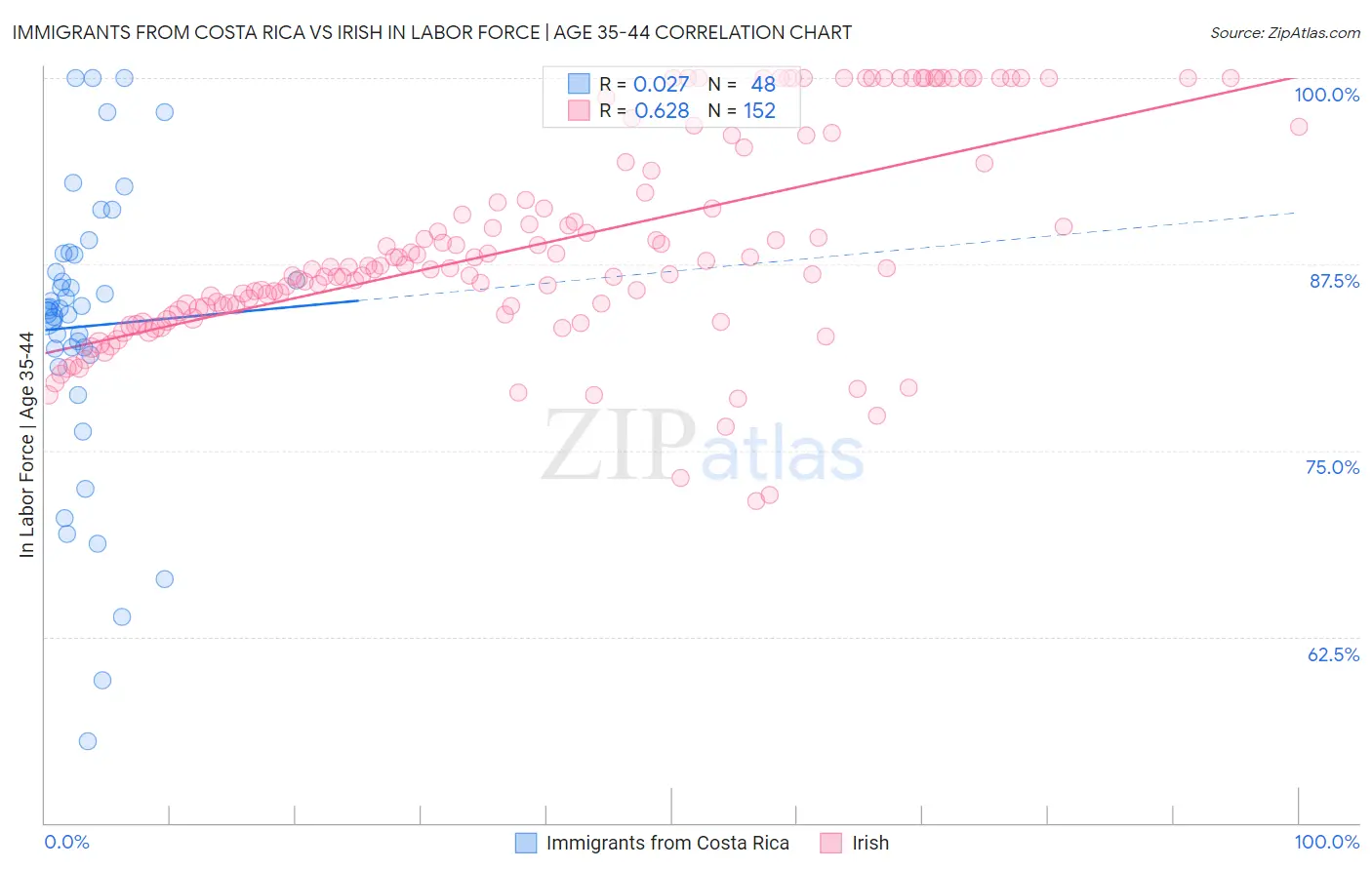 Immigrants from Costa Rica vs Irish In Labor Force | Age 35-44