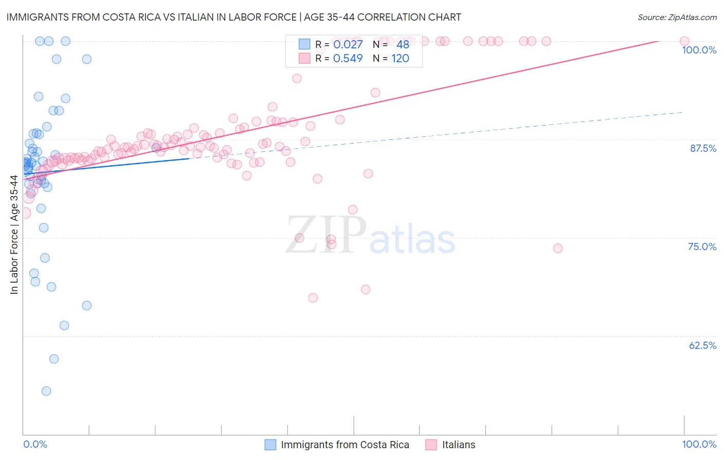 Immigrants from Costa Rica vs Italian In Labor Force | Age 35-44