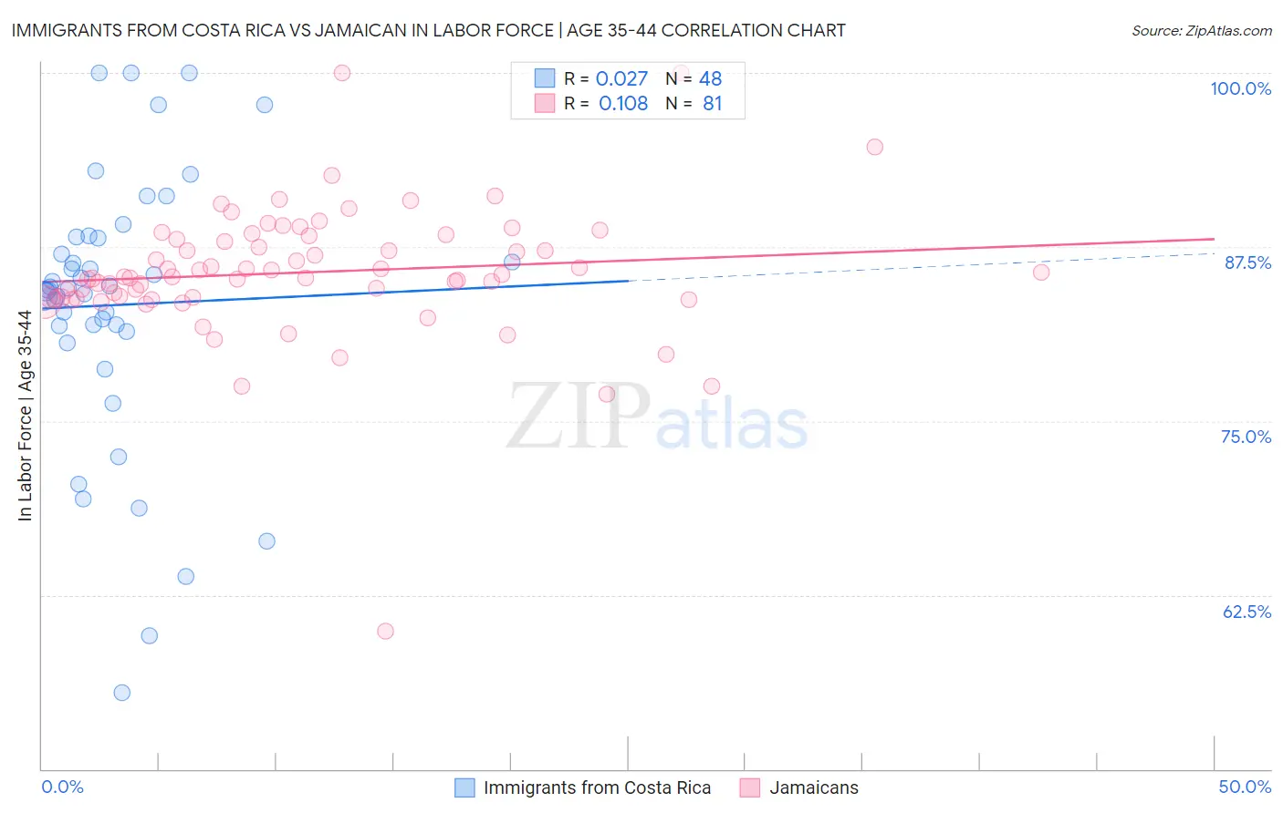 Immigrants from Costa Rica vs Jamaican In Labor Force | Age 35-44