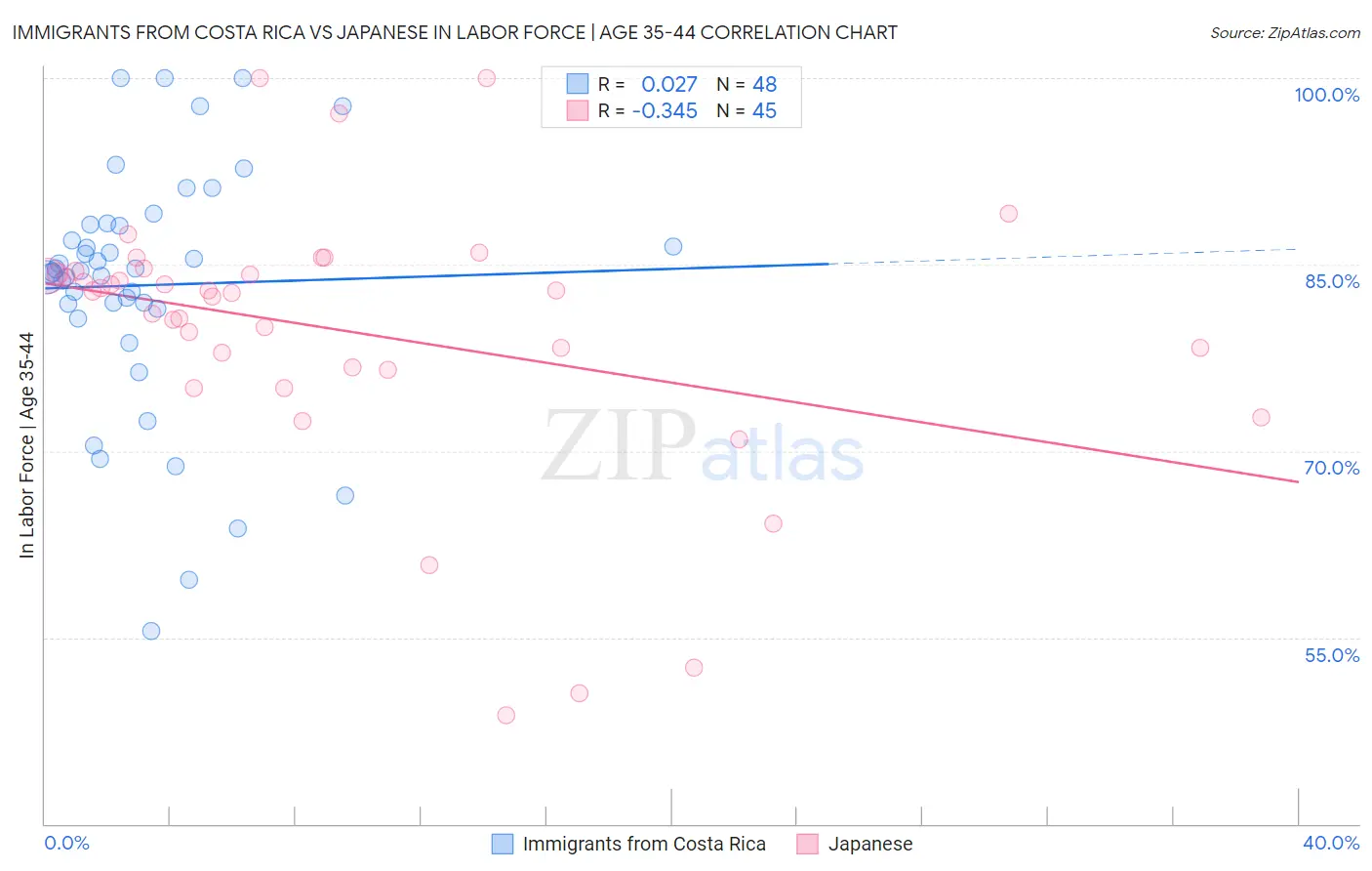 Immigrants from Costa Rica vs Japanese In Labor Force | Age 35-44