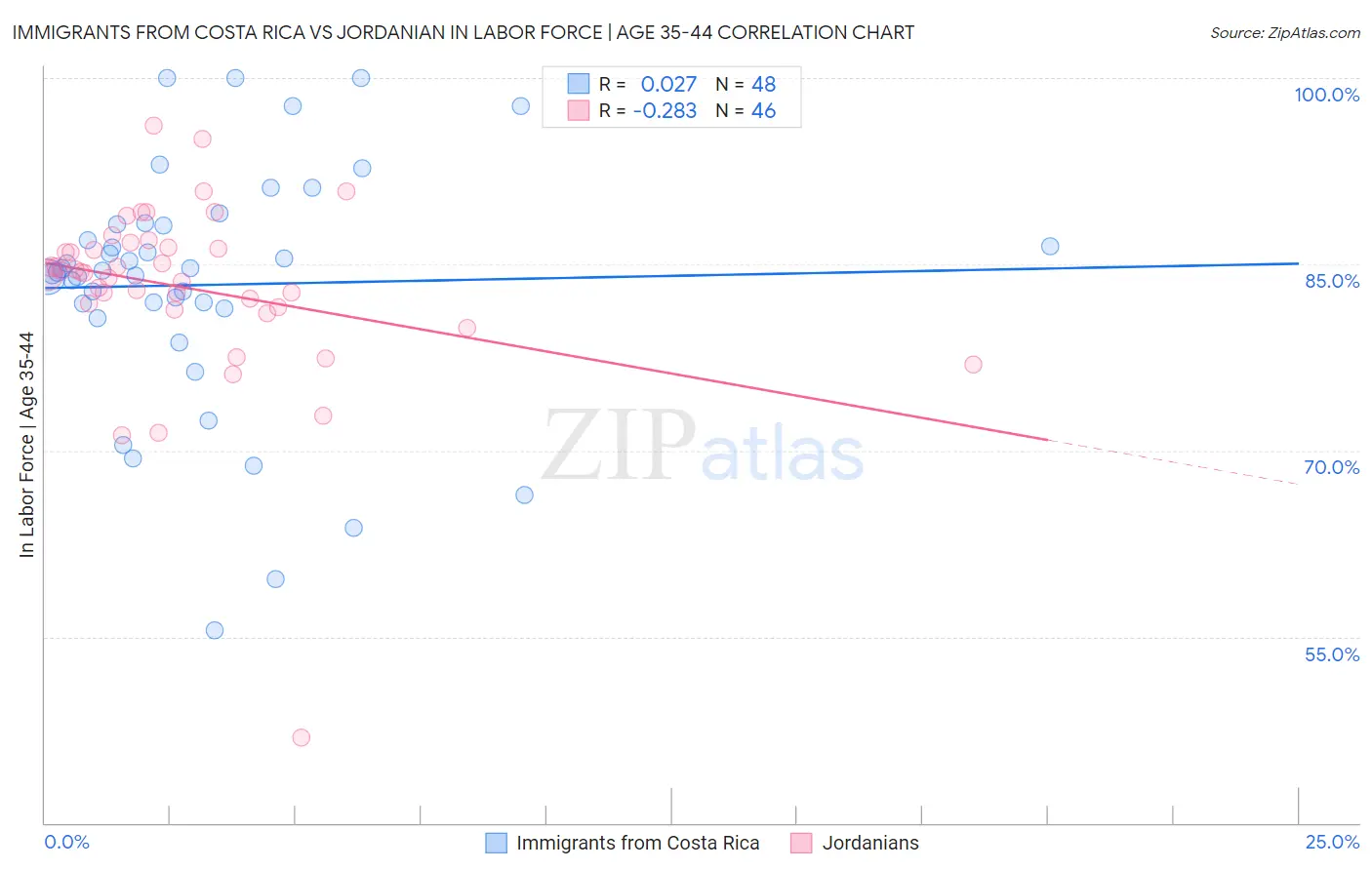 Immigrants from Costa Rica vs Jordanian In Labor Force | Age 35-44
