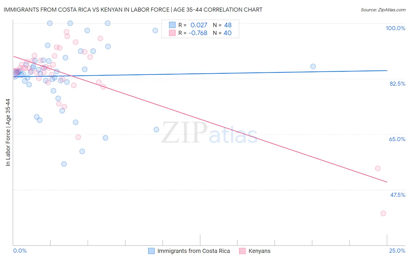 Immigrants from Costa Rica vs Kenyan In Labor Force | Age 35-44