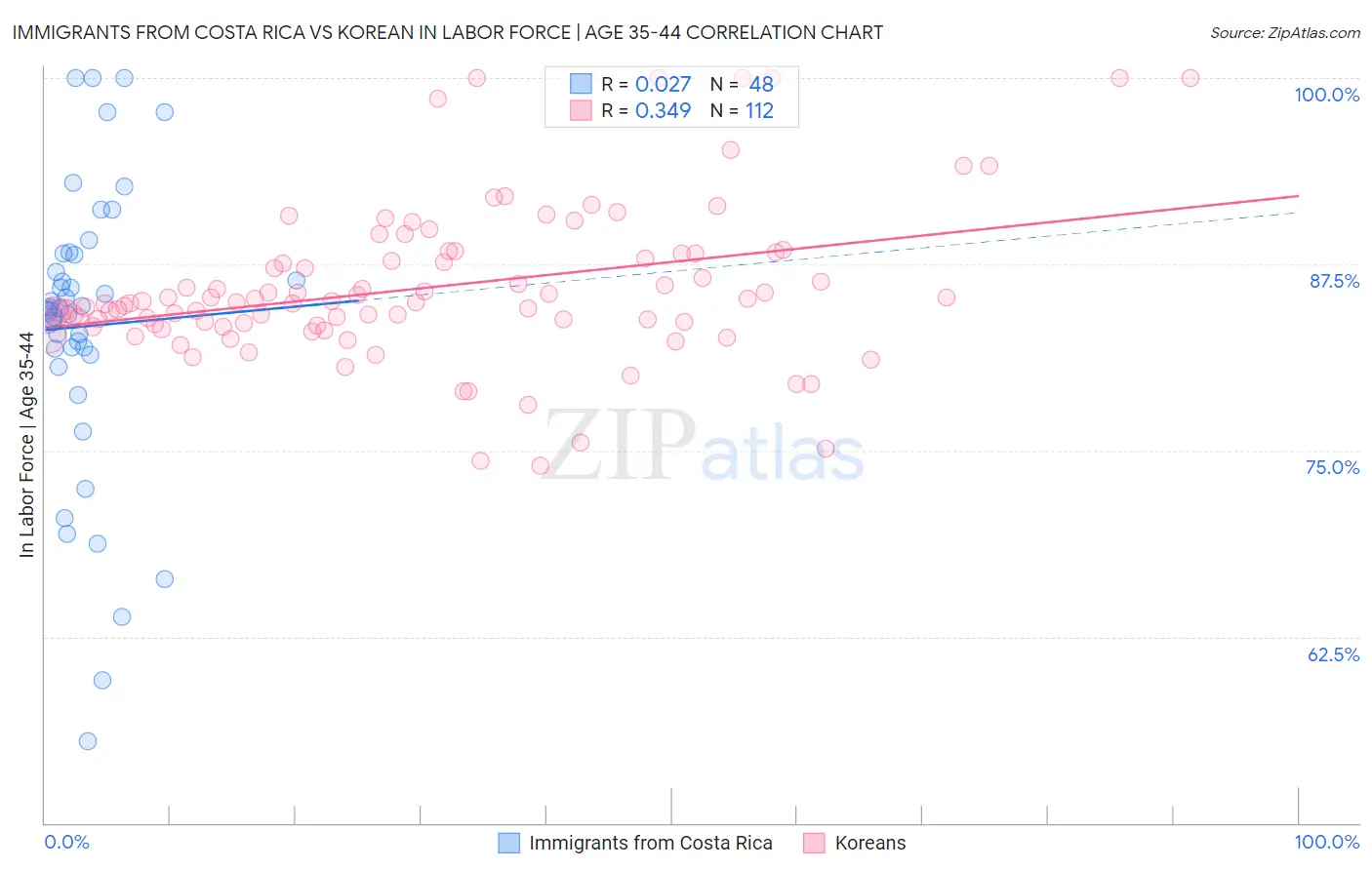 Immigrants from Costa Rica vs Korean In Labor Force | Age 35-44