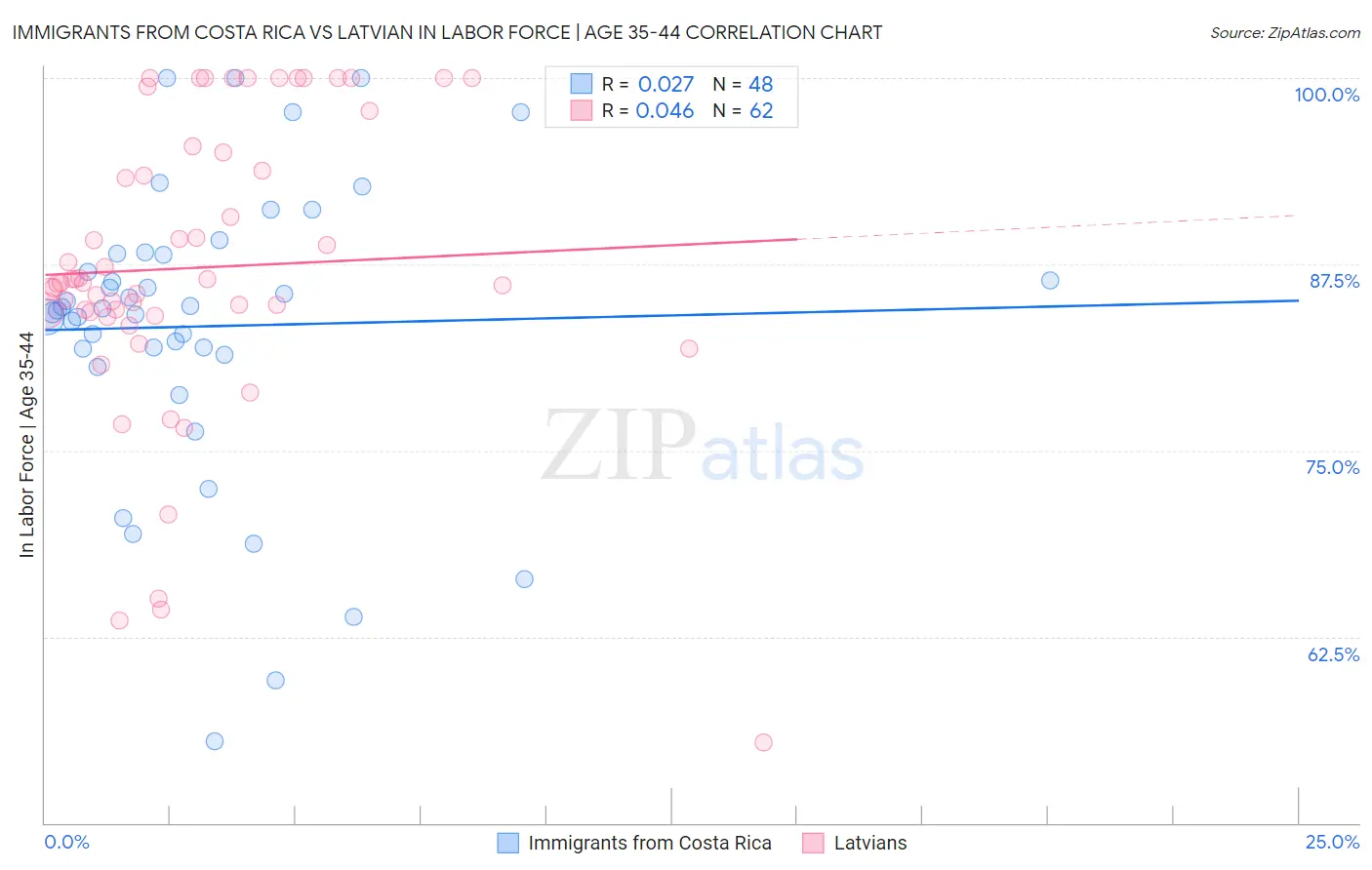 Immigrants from Costa Rica vs Latvian In Labor Force | Age 35-44