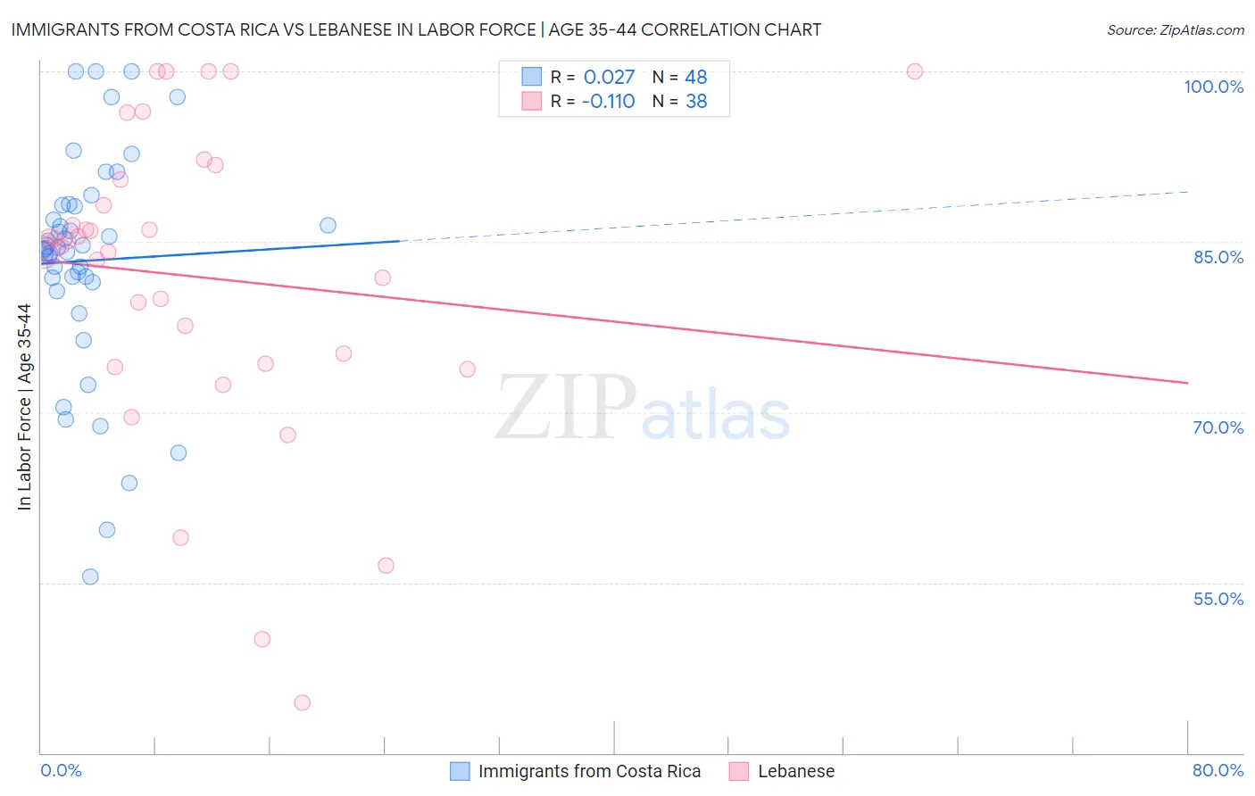 Immigrants from Costa Rica vs Lebanese In Labor Force | Age 35-44