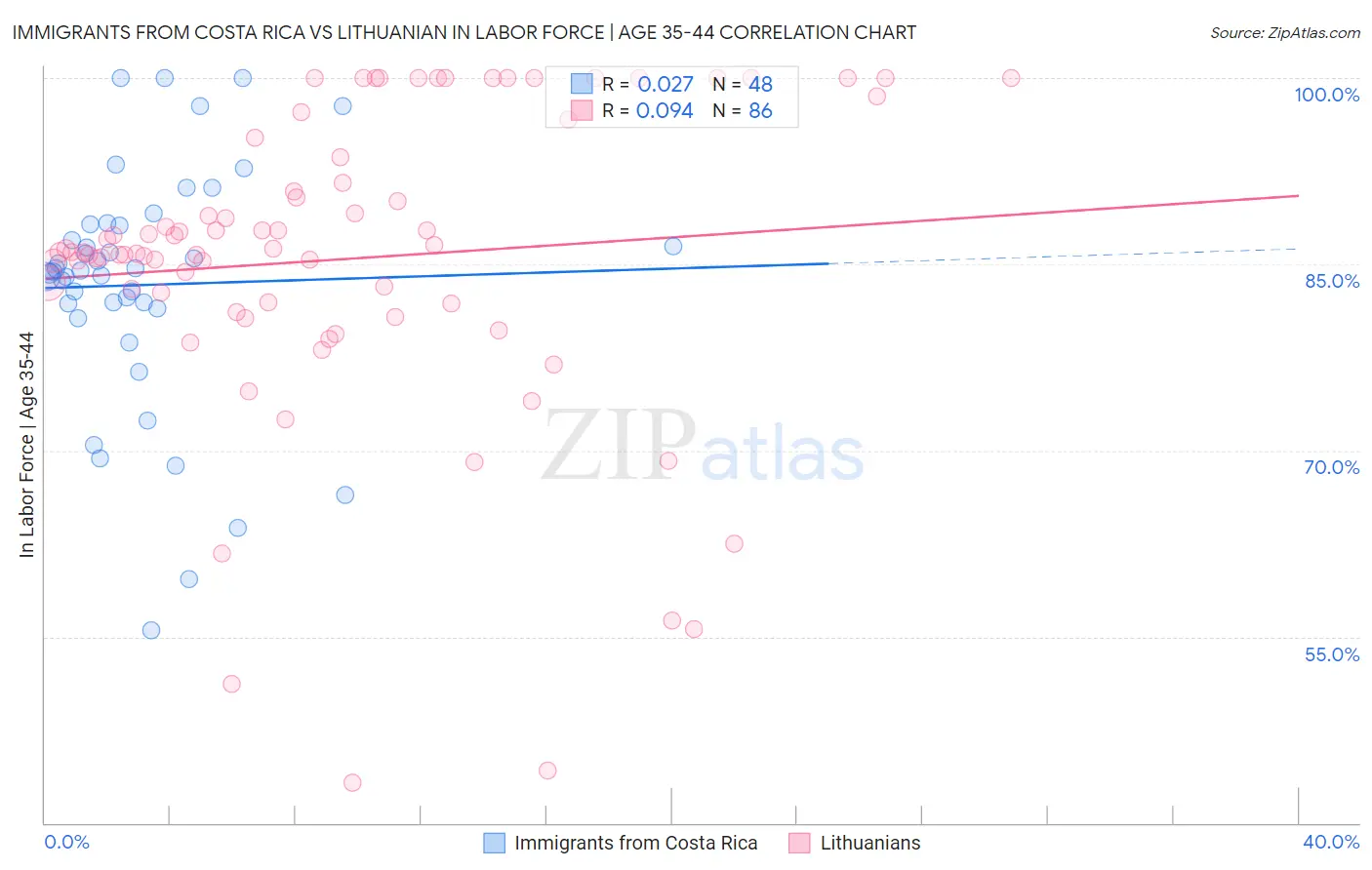 Immigrants from Costa Rica vs Lithuanian In Labor Force | Age 35-44