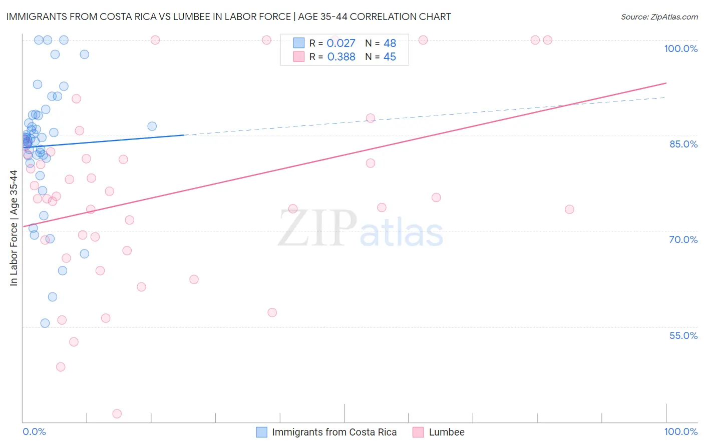 Immigrants from Costa Rica vs Lumbee In Labor Force | Age 35-44
