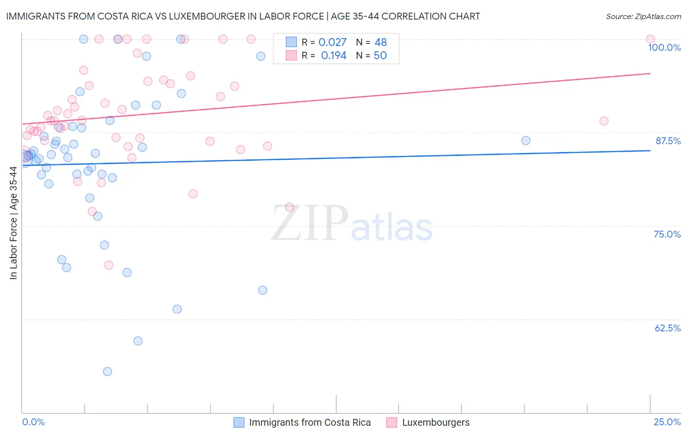 Immigrants from Costa Rica vs Luxembourger In Labor Force | Age 35-44