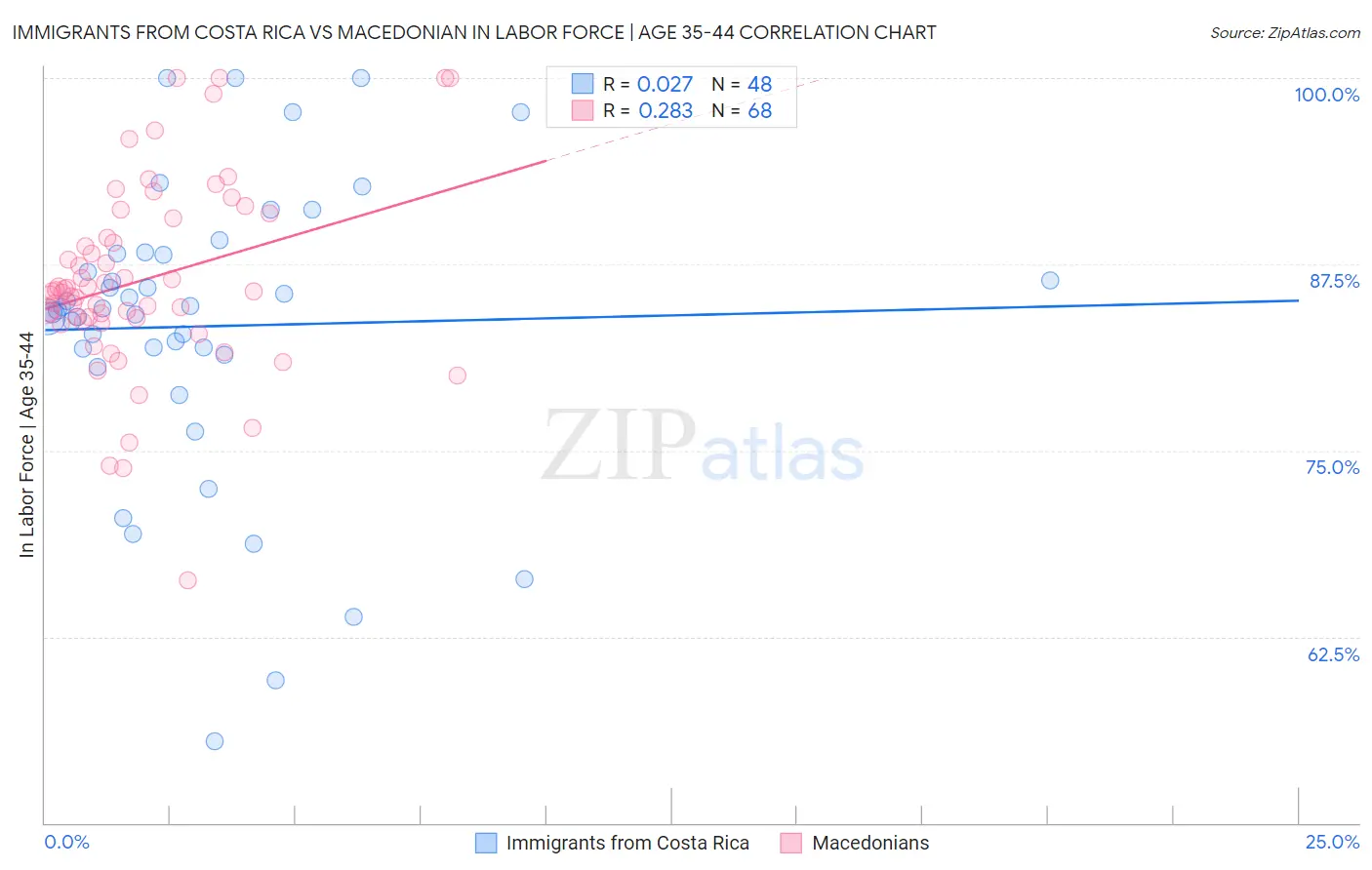 Immigrants from Costa Rica vs Macedonian In Labor Force | Age 35-44