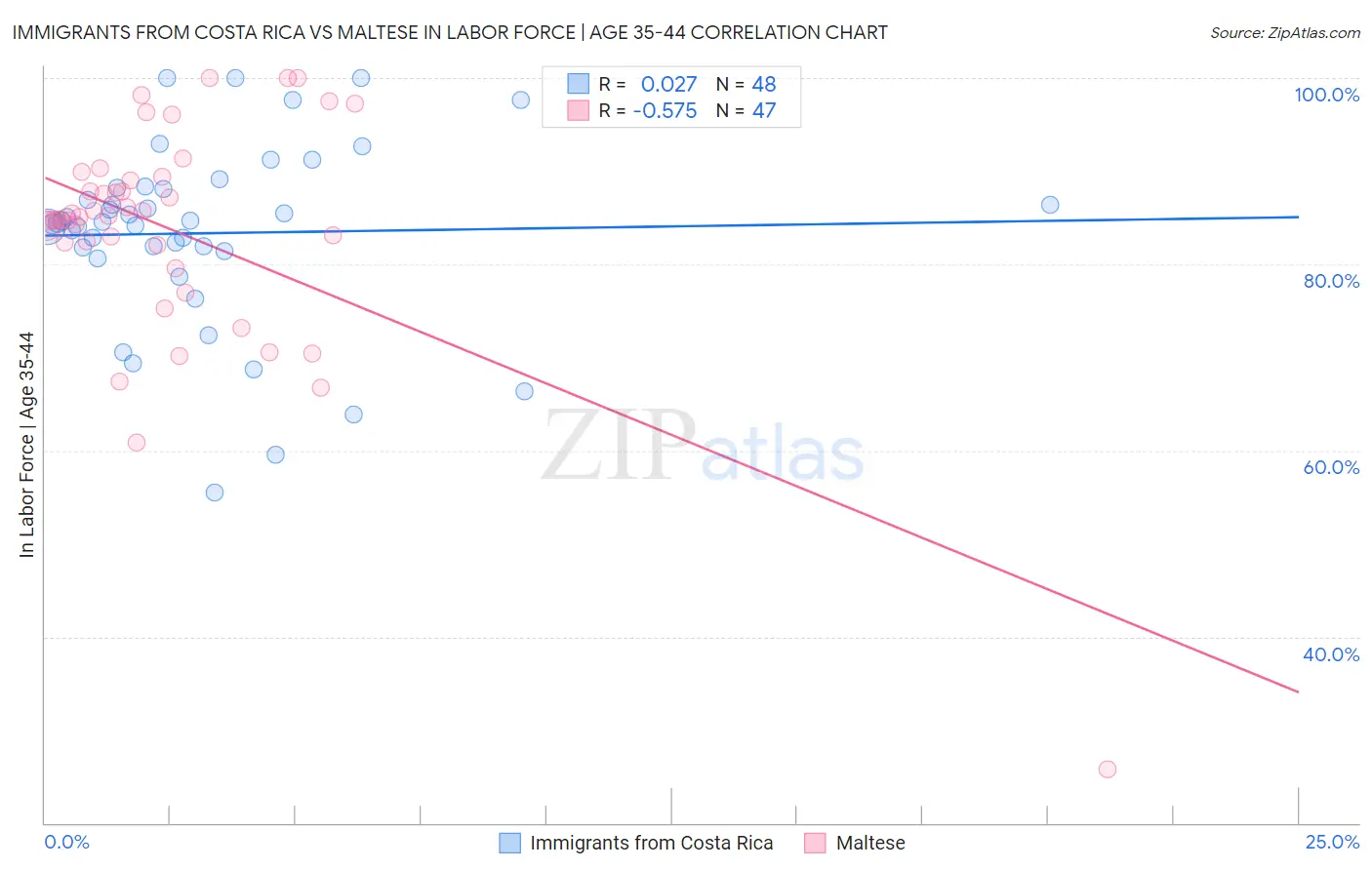 Immigrants from Costa Rica vs Maltese In Labor Force | Age 35-44