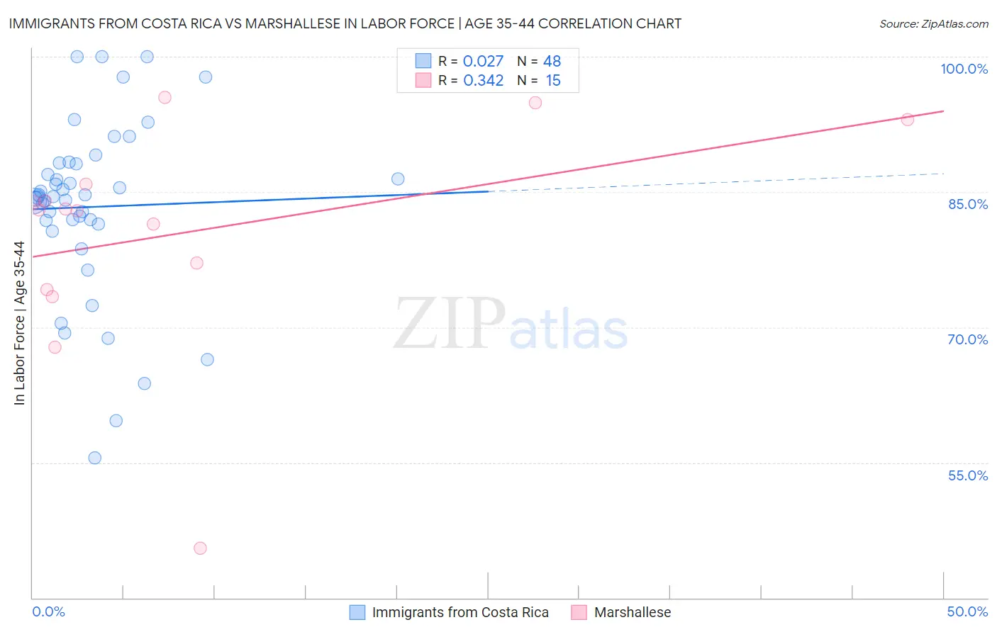 Immigrants from Costa Rica vs Marshallese In Labor Force | Age 35-44