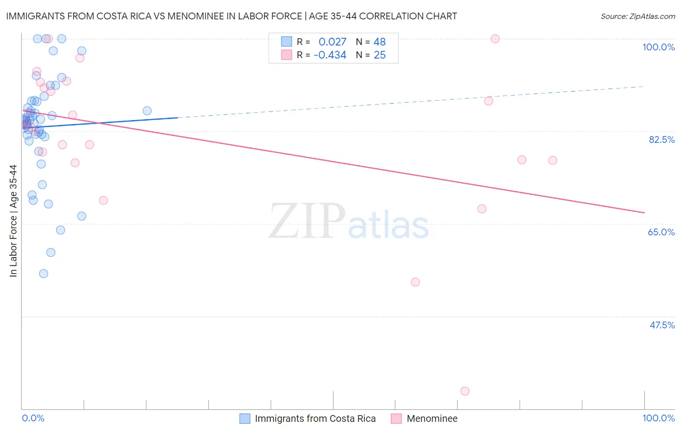 Immigrants from Costa Rica vs Menominee In Labor Force | Age 35-44