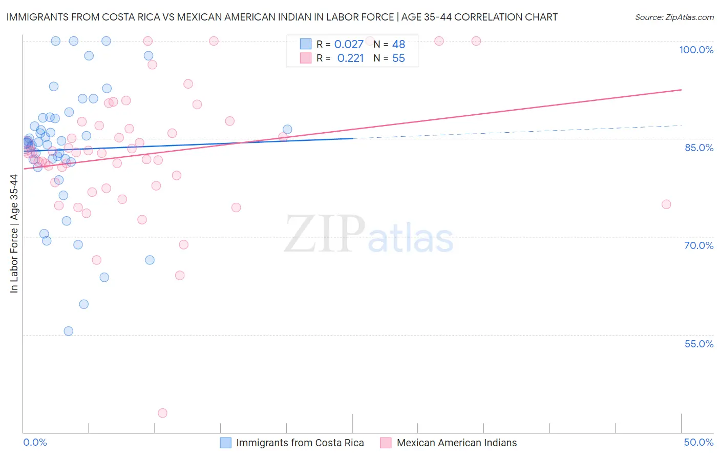 Immigrants from Costa Rica vs Mexican American Indian In Labor Force | Age 35-44