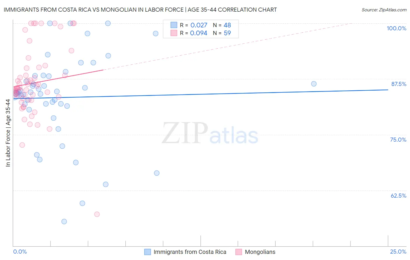 Immigrants from Costa Rica vs Mongolian In Labor Force | Age 35-44