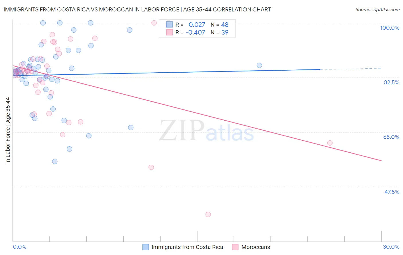Immigrants from Costa Rica vs Moroccan In Labor Force | Age 35-44