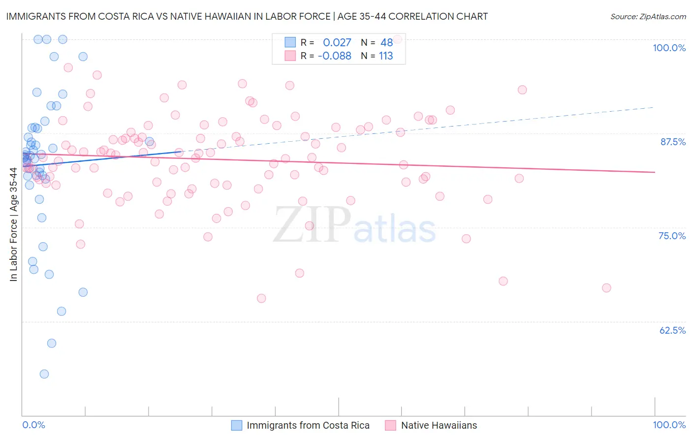 Immigrants from Costa Rica vs Native Hawaiian In Labor Force | Age 35-44