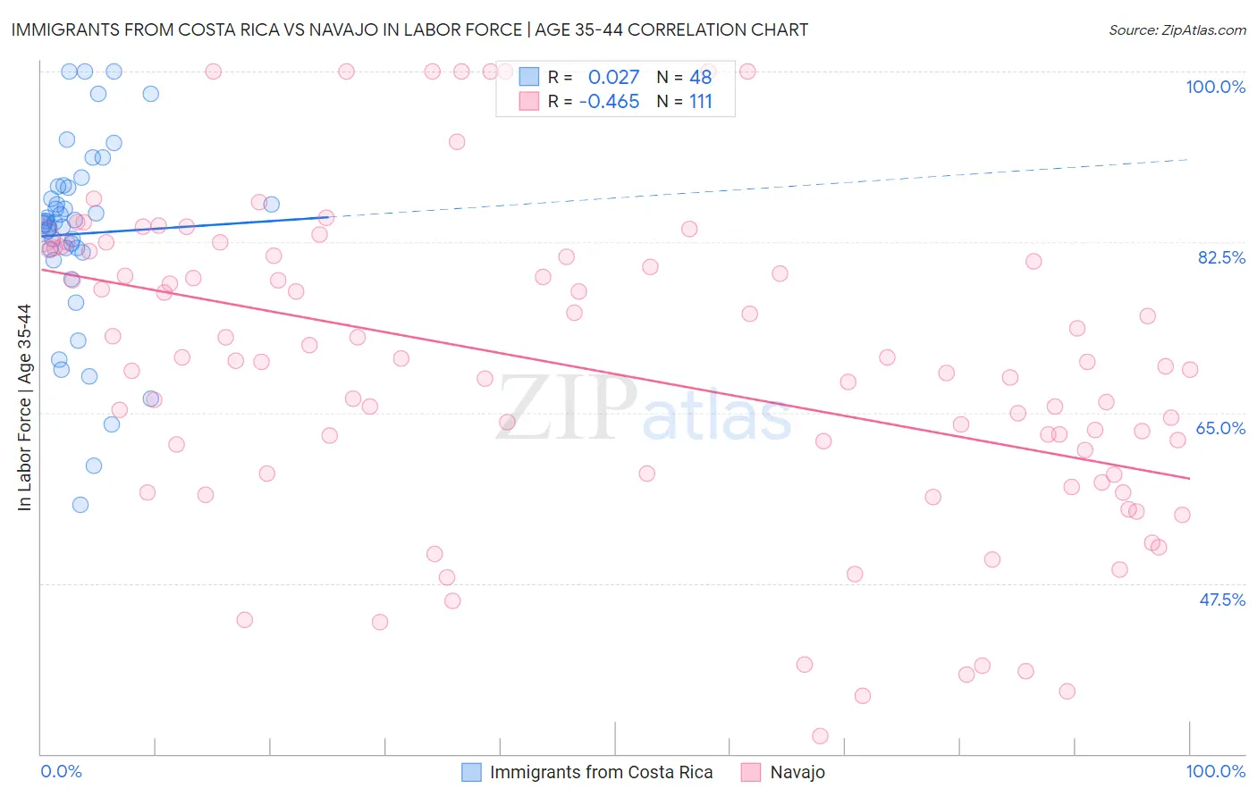 Immigrants from Costa Rica vs Navajo In Labor Force | Age 35-44