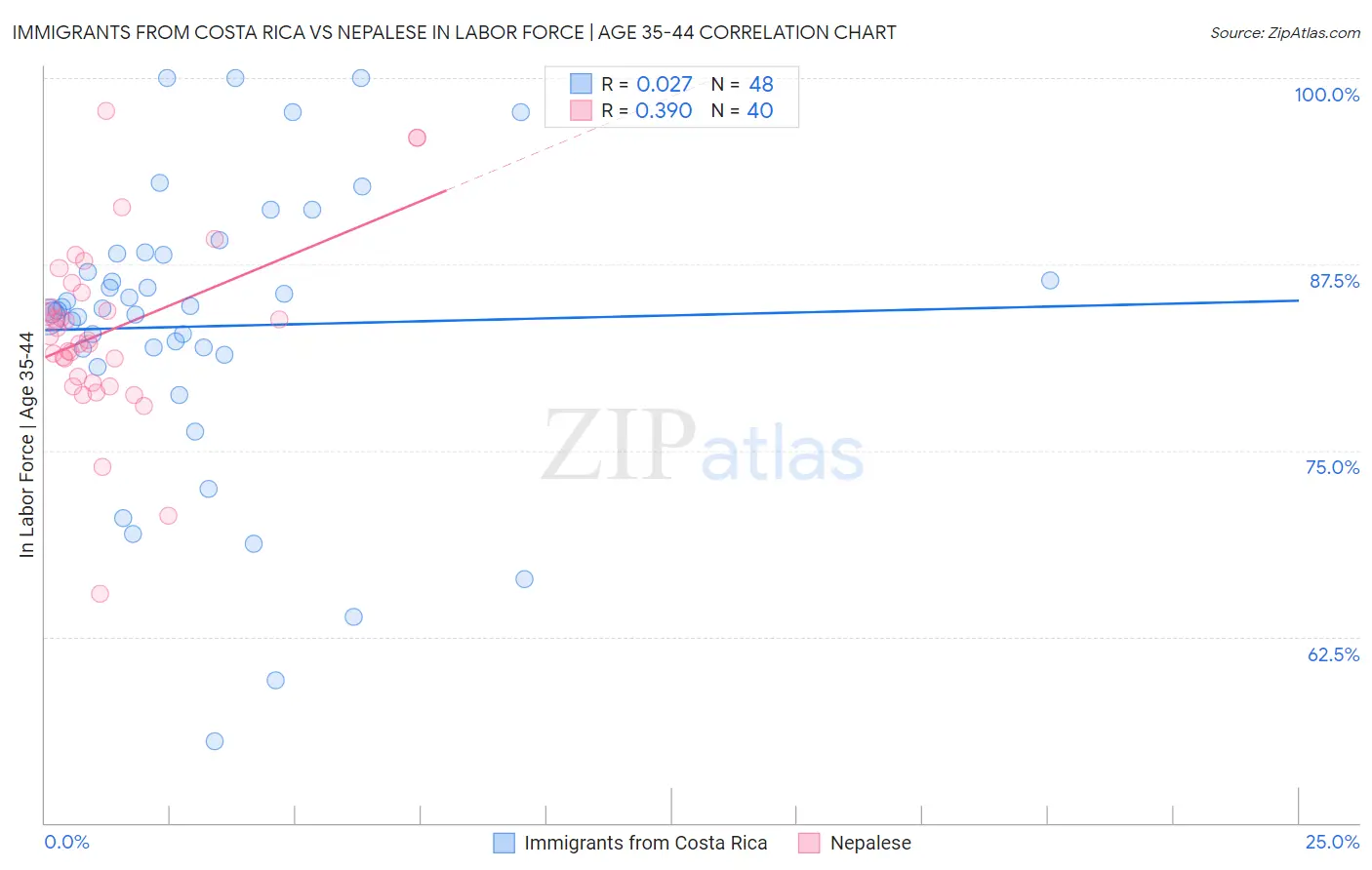 Immigrants from Costa Rica vs Nepalese In Labor Force | Age 35-44