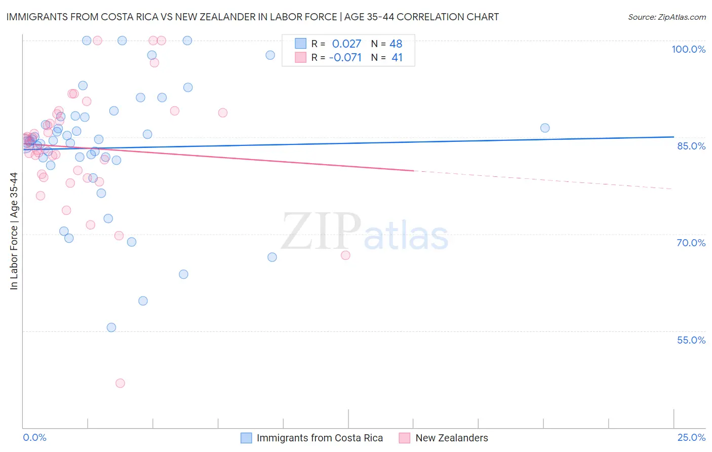 Immigrants from Costa Rica vs New Zealander In Labor Force | Age 35-44