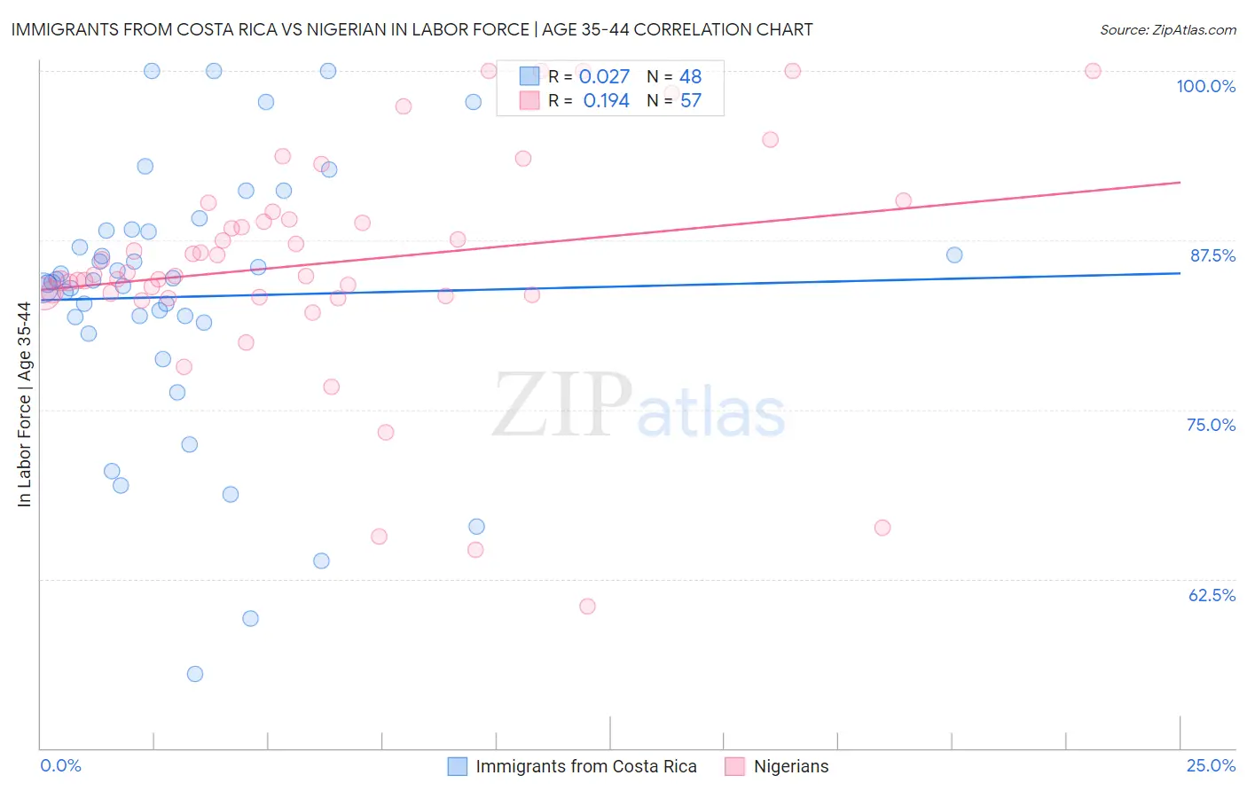 Immigrants from Costa Rica vs Nigerian In Labor Force | Age 35-44