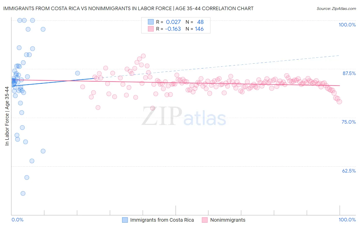 Immigrants from Costa Rica vs Nonimmigrants In Labor Force | Age 35-44