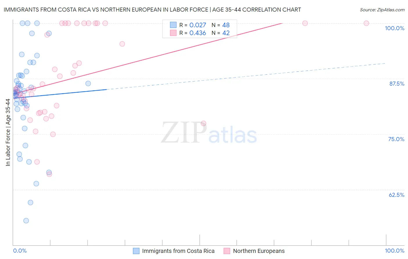 Immigrants from Costa Rica vs Northern European In Labor Force | Age 35-44