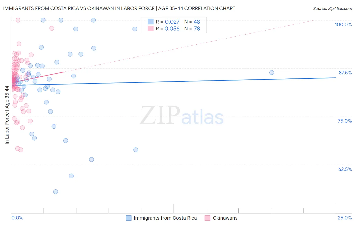 Immigrants from Costa Rica vs Okinawan In Labor Force | Age 35-44