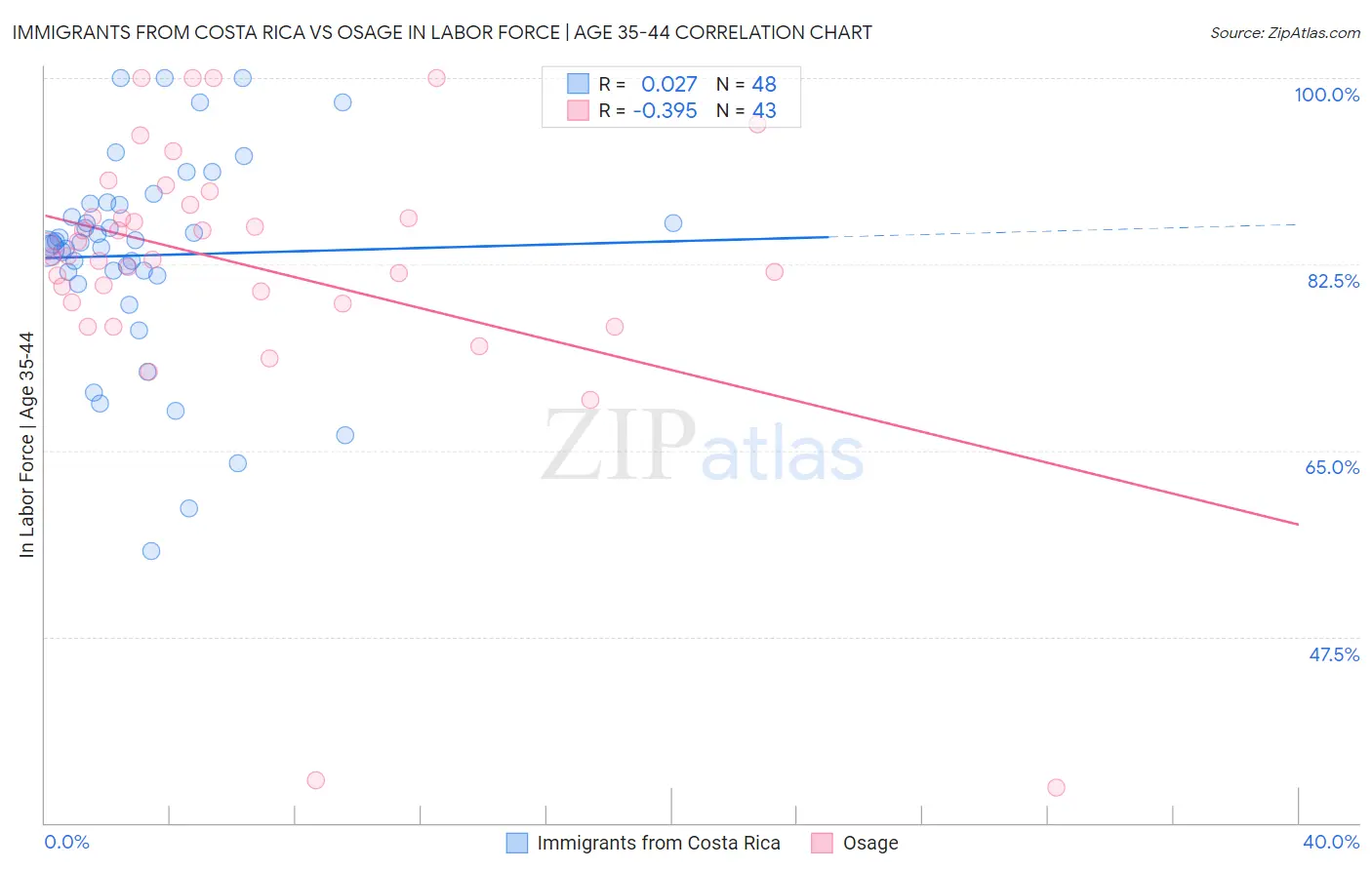 Immigrants from Costa Rica vs Osage In Labor Force | Age 35-44