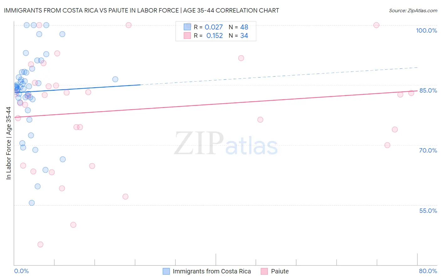 Immigrants from Costa Rica vs Paiute In Labor Force | Age 35-44