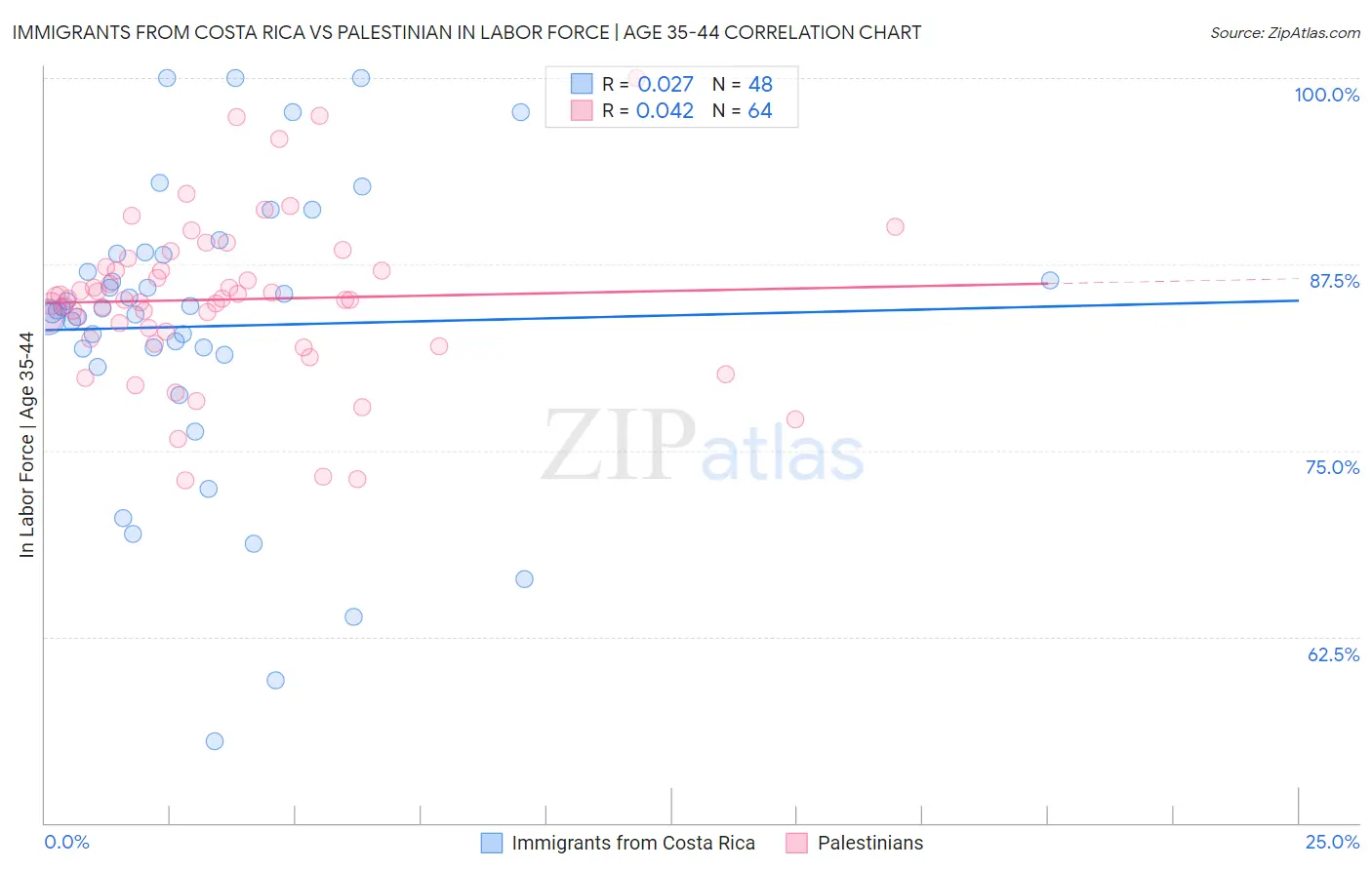 Immigrants from Costa Rica vs Palestinian In Labor Force | Age 35-44