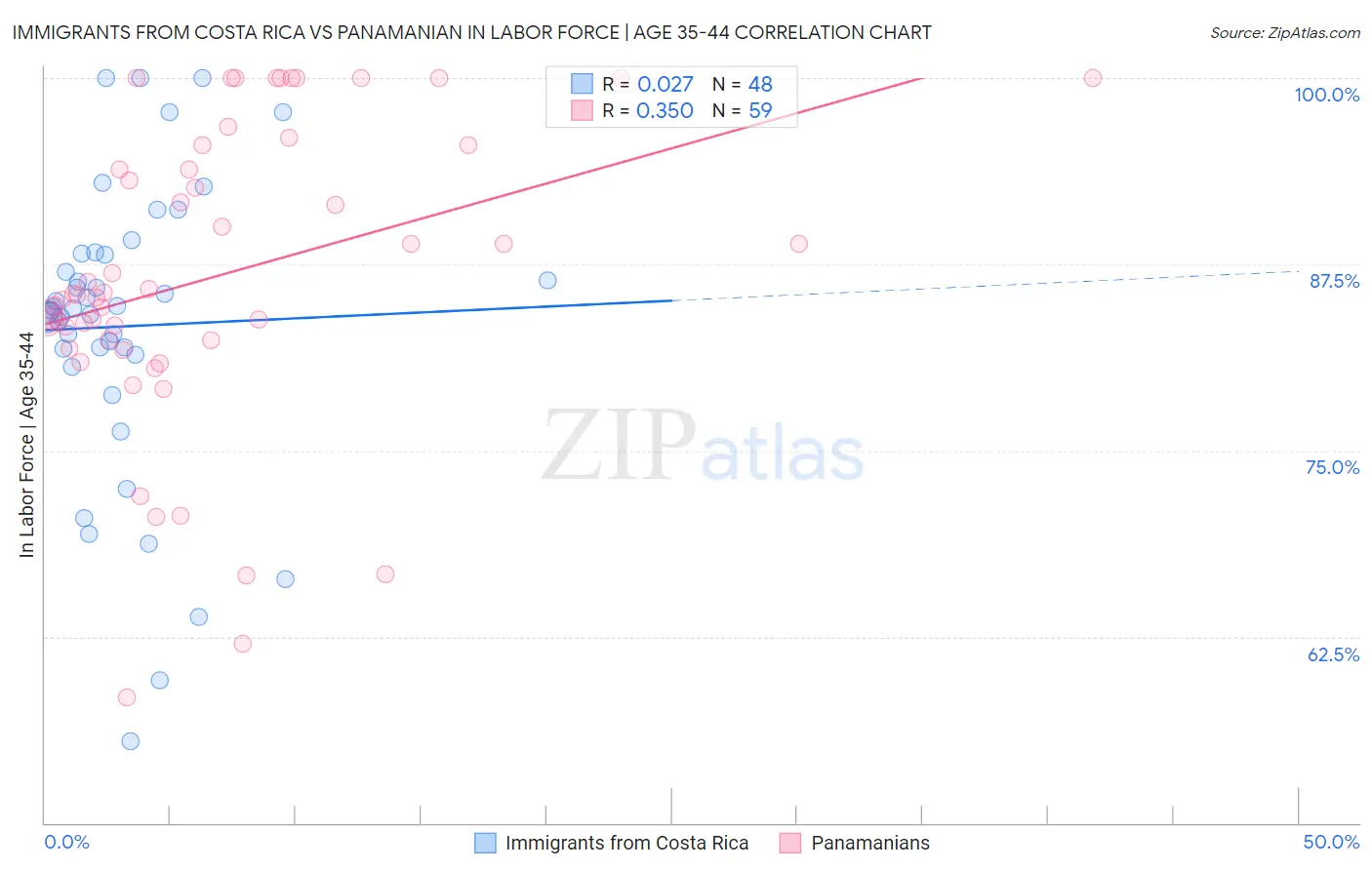 Immigrants from Costa Rica vs Panamanian In Labor Force | Age 35-44