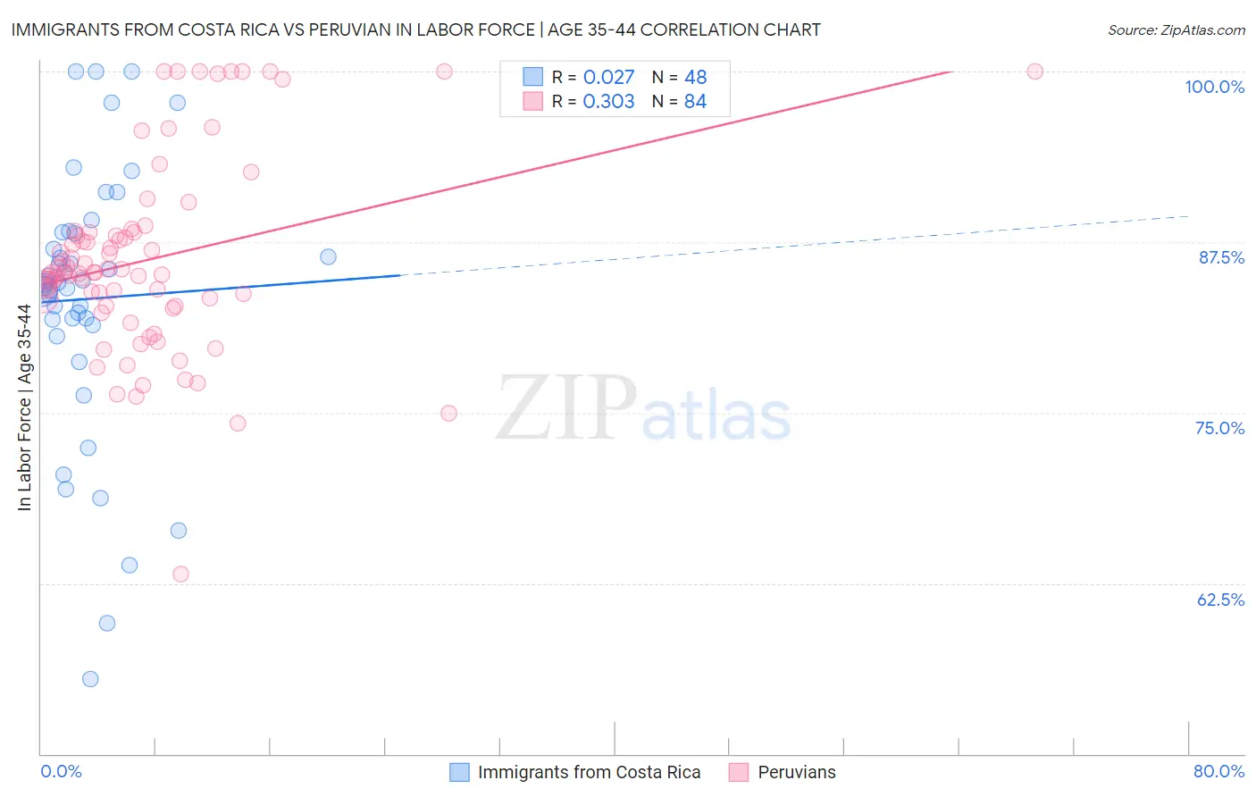 Immigrants from Costa Rica vs Peruvian In Labor Force | Age 35-44